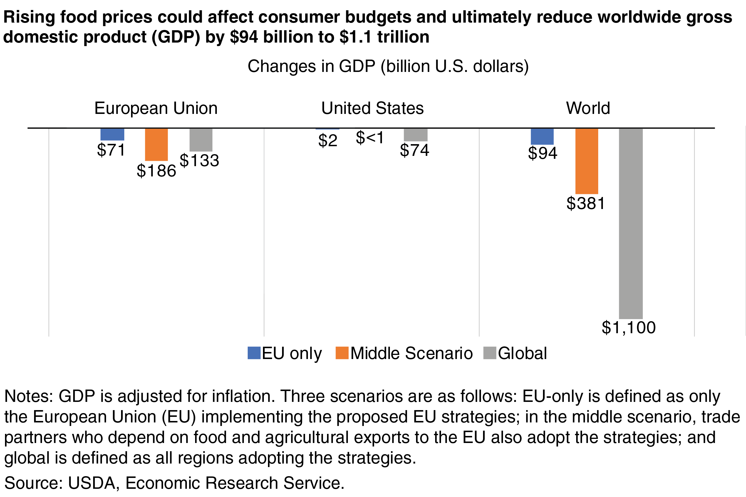 A bar chart showing the estimated reduction in GDP based on differing scenarios of implementation in three regions: the EU, the United States, and the entire world.