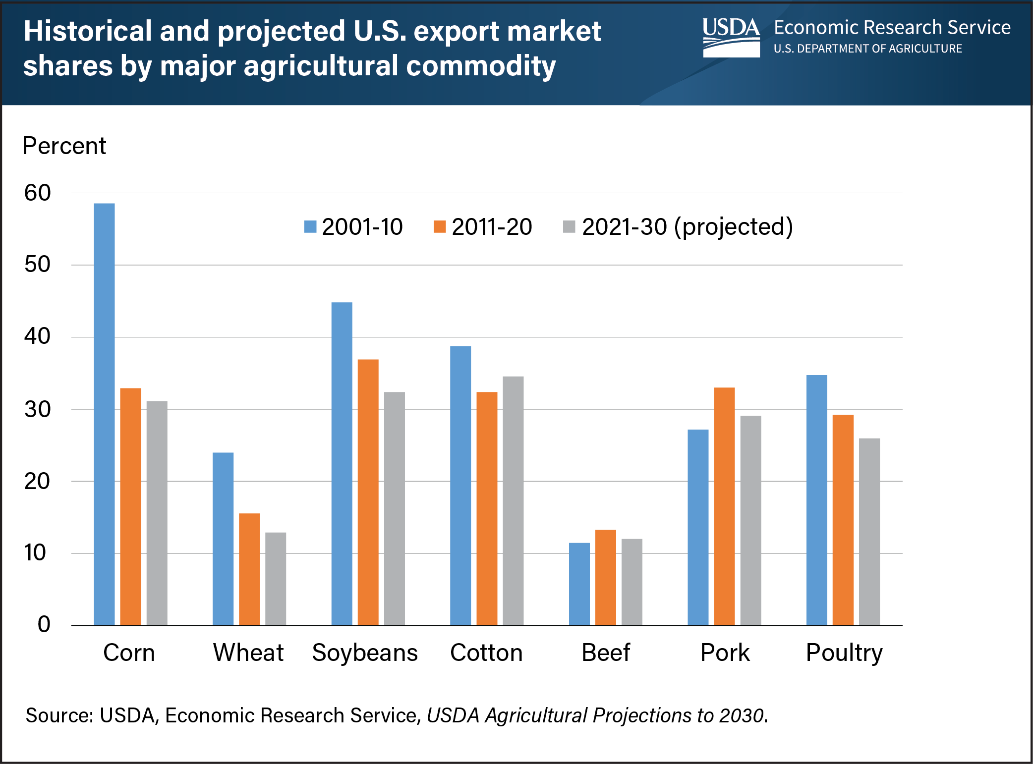 This bar chart shows the historical and projected U.S. export market shares by major agricultural commodity.