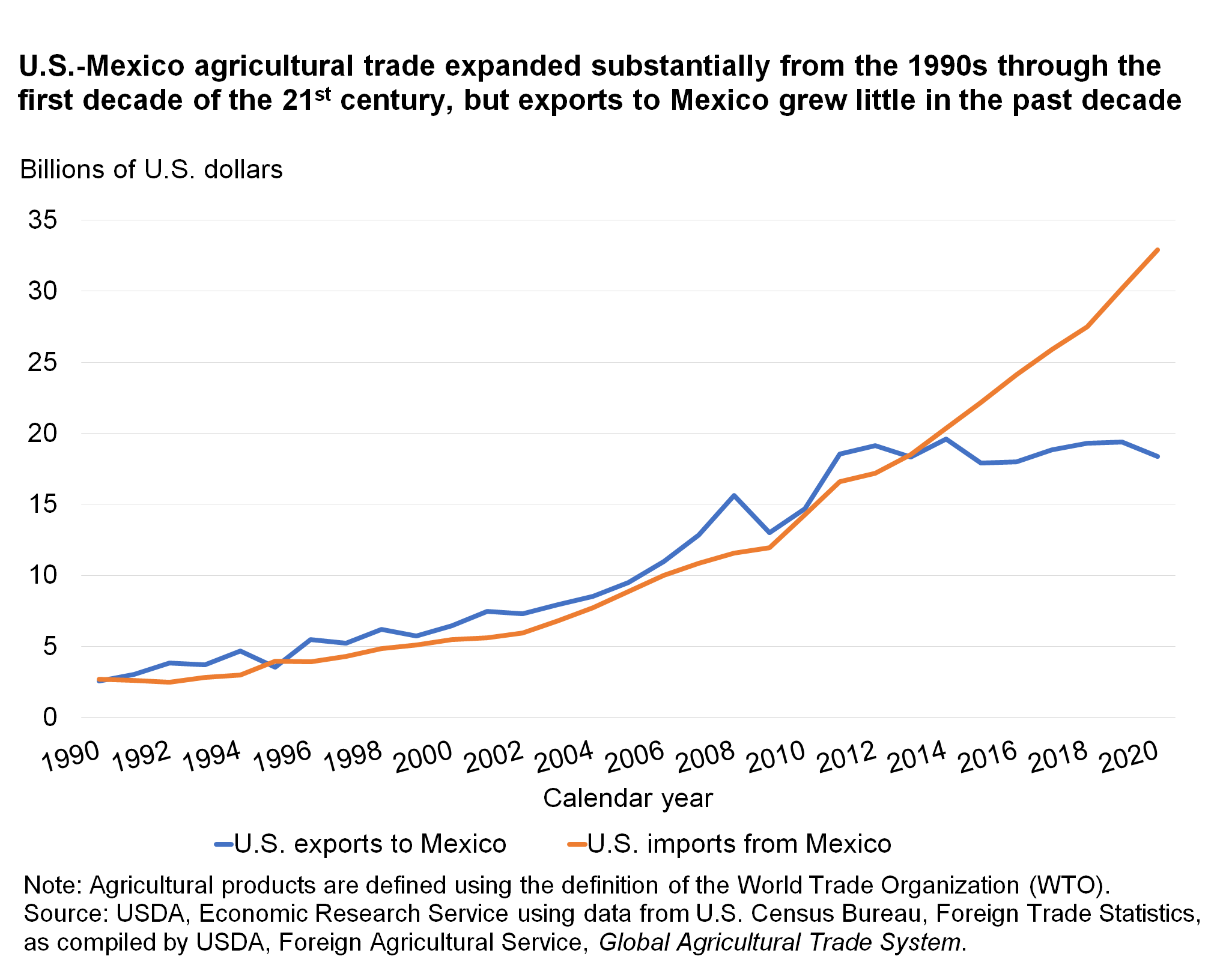 US, Mexico trade