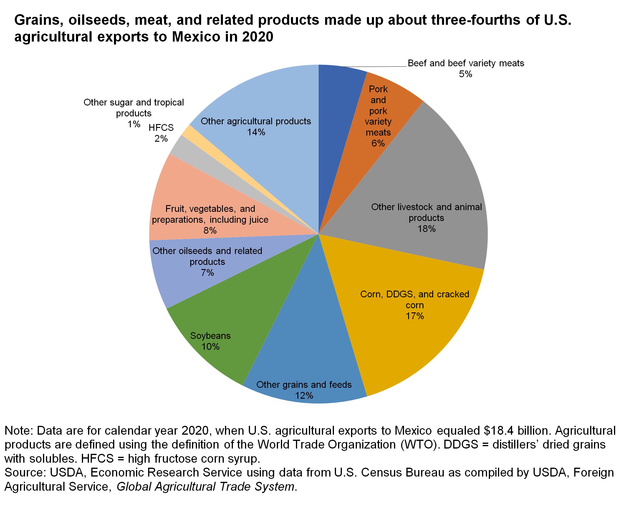 exports to Mexico