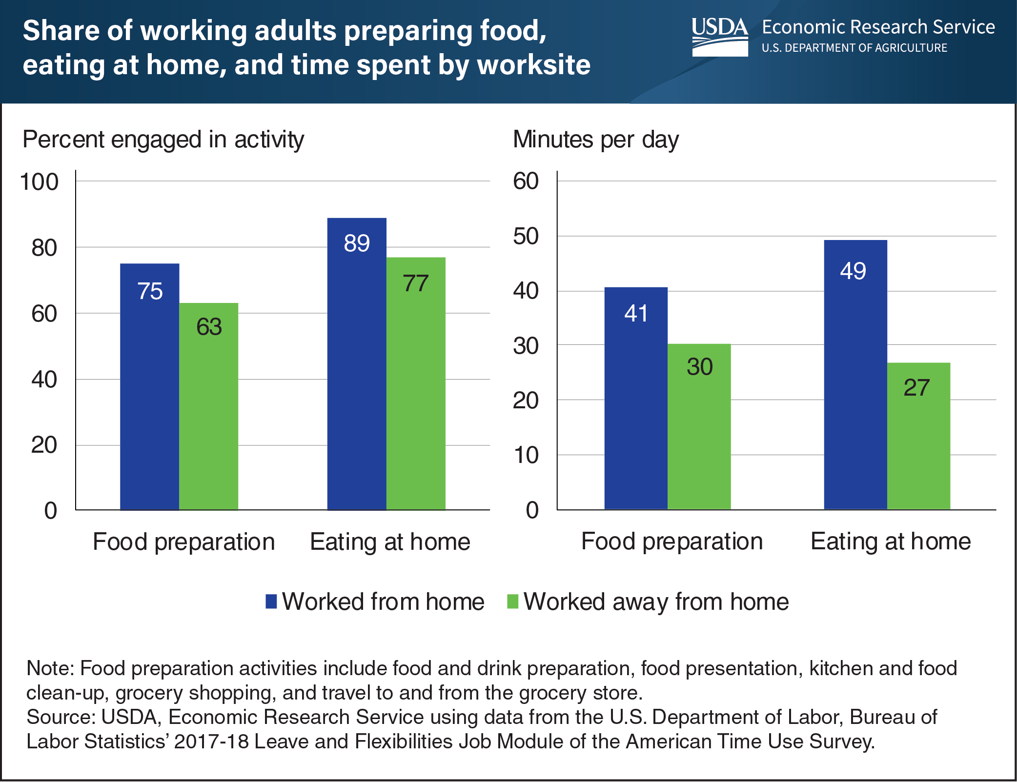 This is two bar charts showing the share of working adults preparing food, eating at home, and time spent by worksite