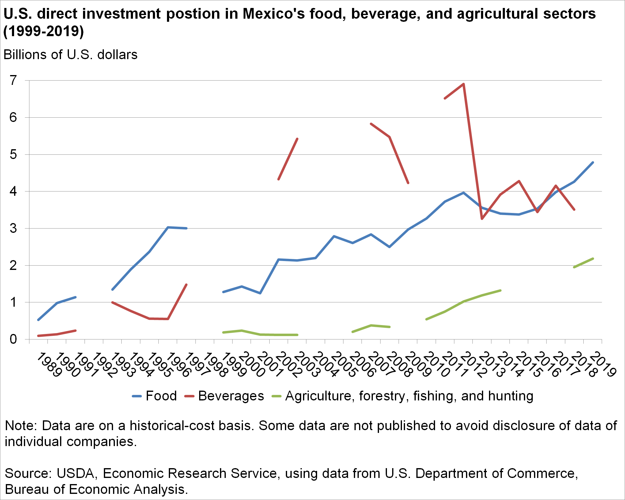 Line Chart of U.S. direct investment postion in Mexico's food, beverage, and agricultural sectors (1999-2019)