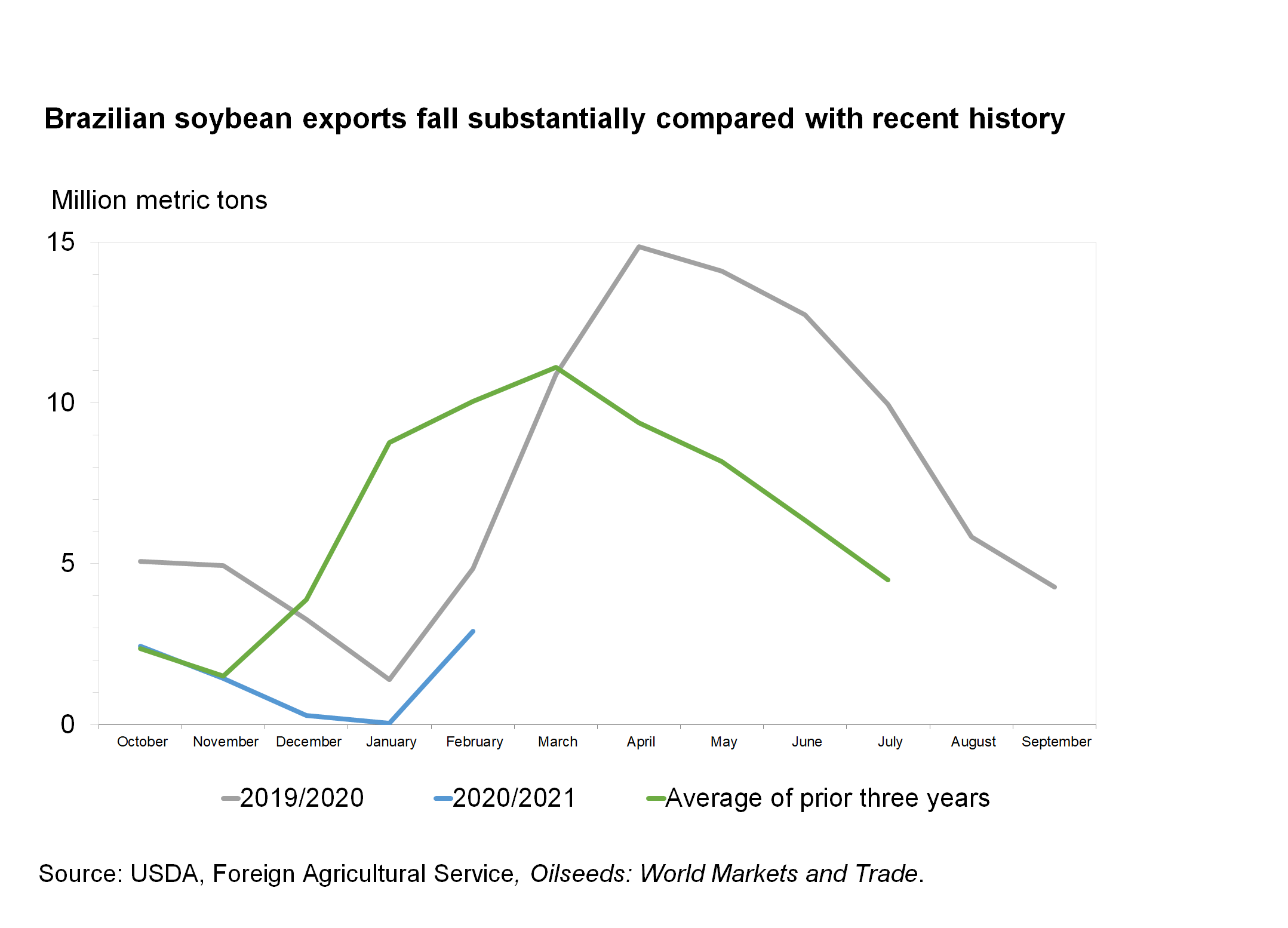 A line chart showing Brazilia soybean exports
