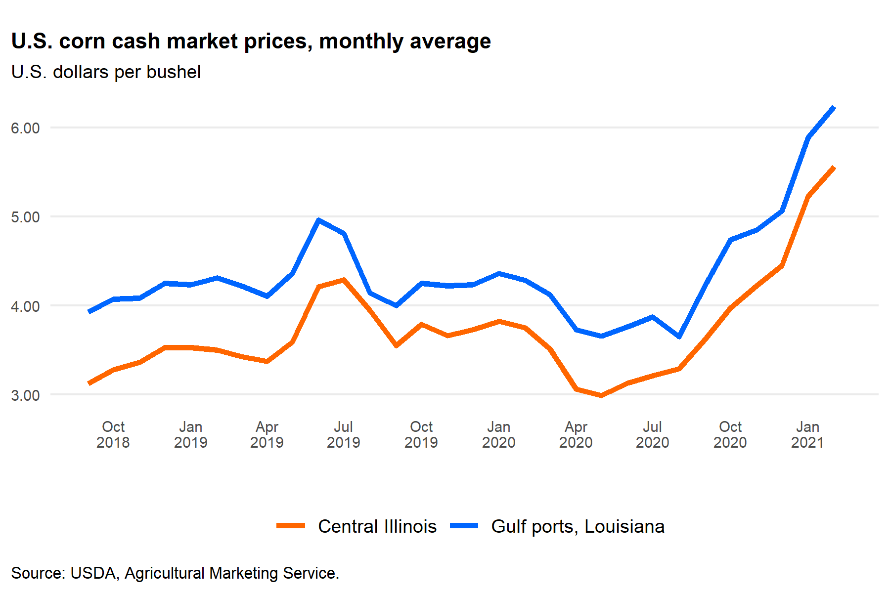 Line chart of U.S. corn cash market prices, monthly average