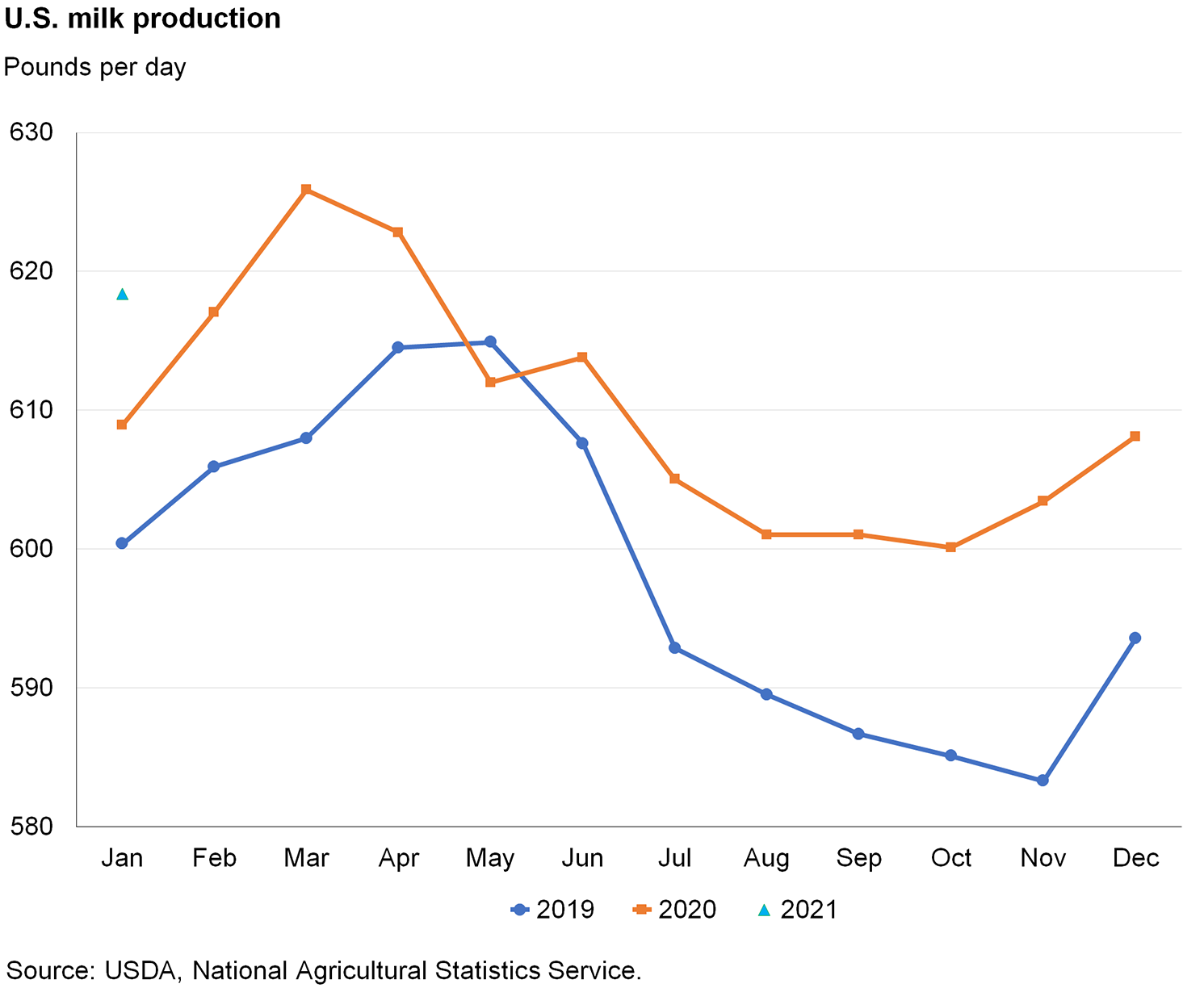 Line chart of U.S. milk production