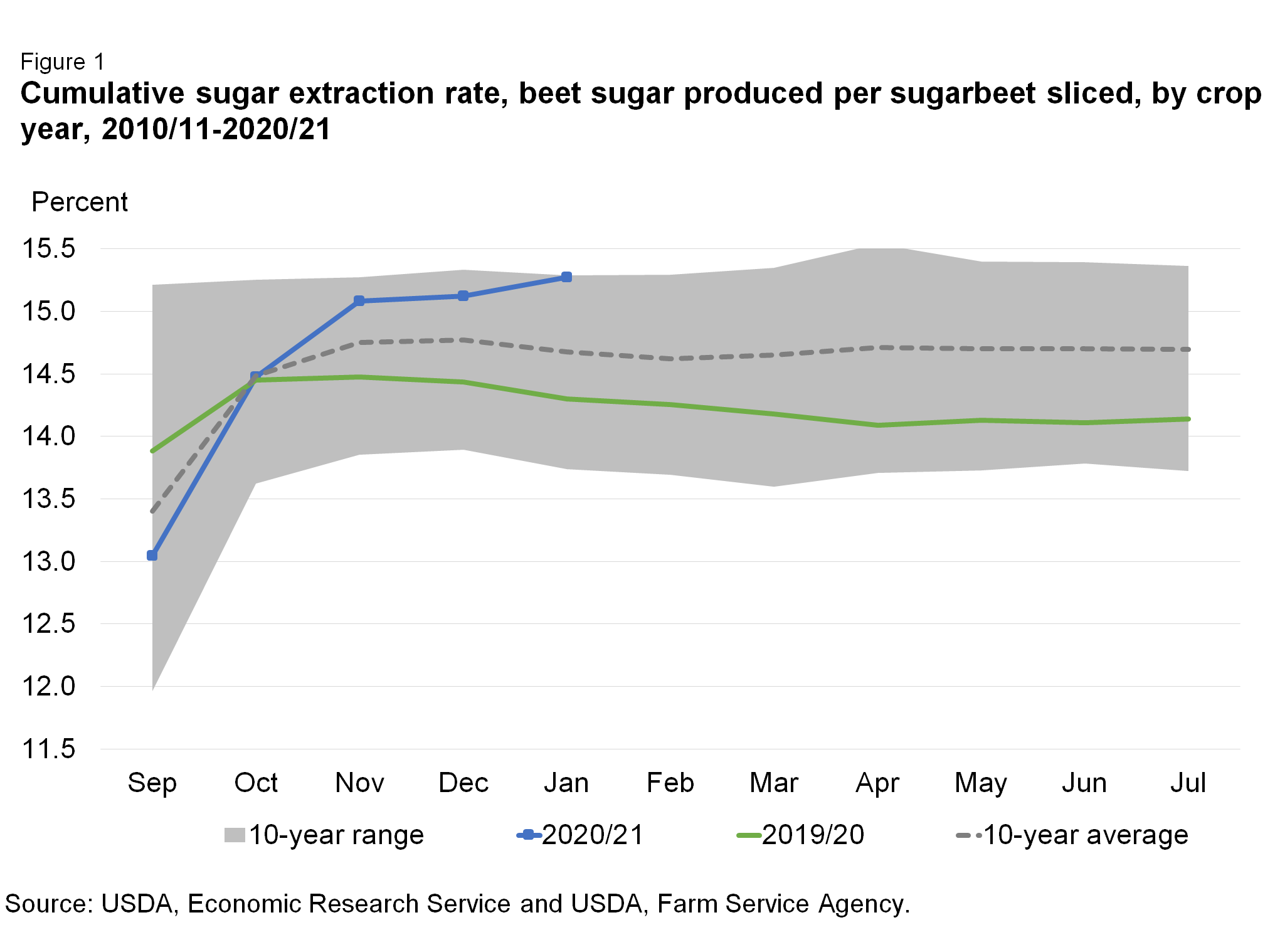chart showing cumulative sugar extraction rates for years 2020/2021