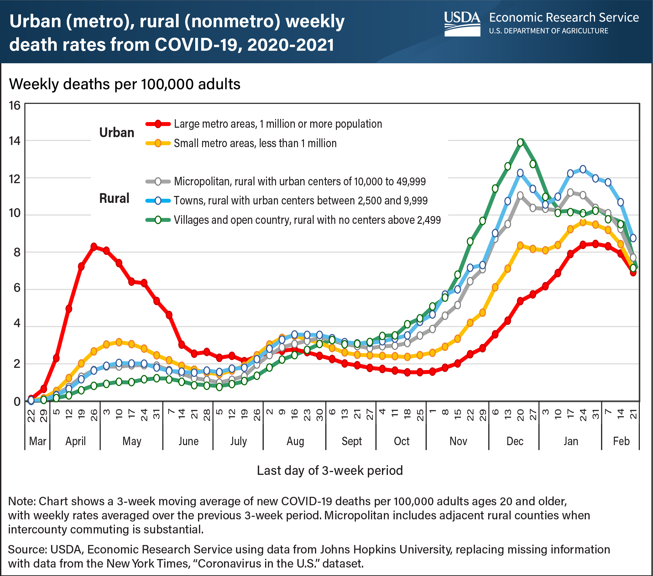 This is a line graph showing the death rates of COVID-19 based upon urban (metro) and rural (nonmetro) populations