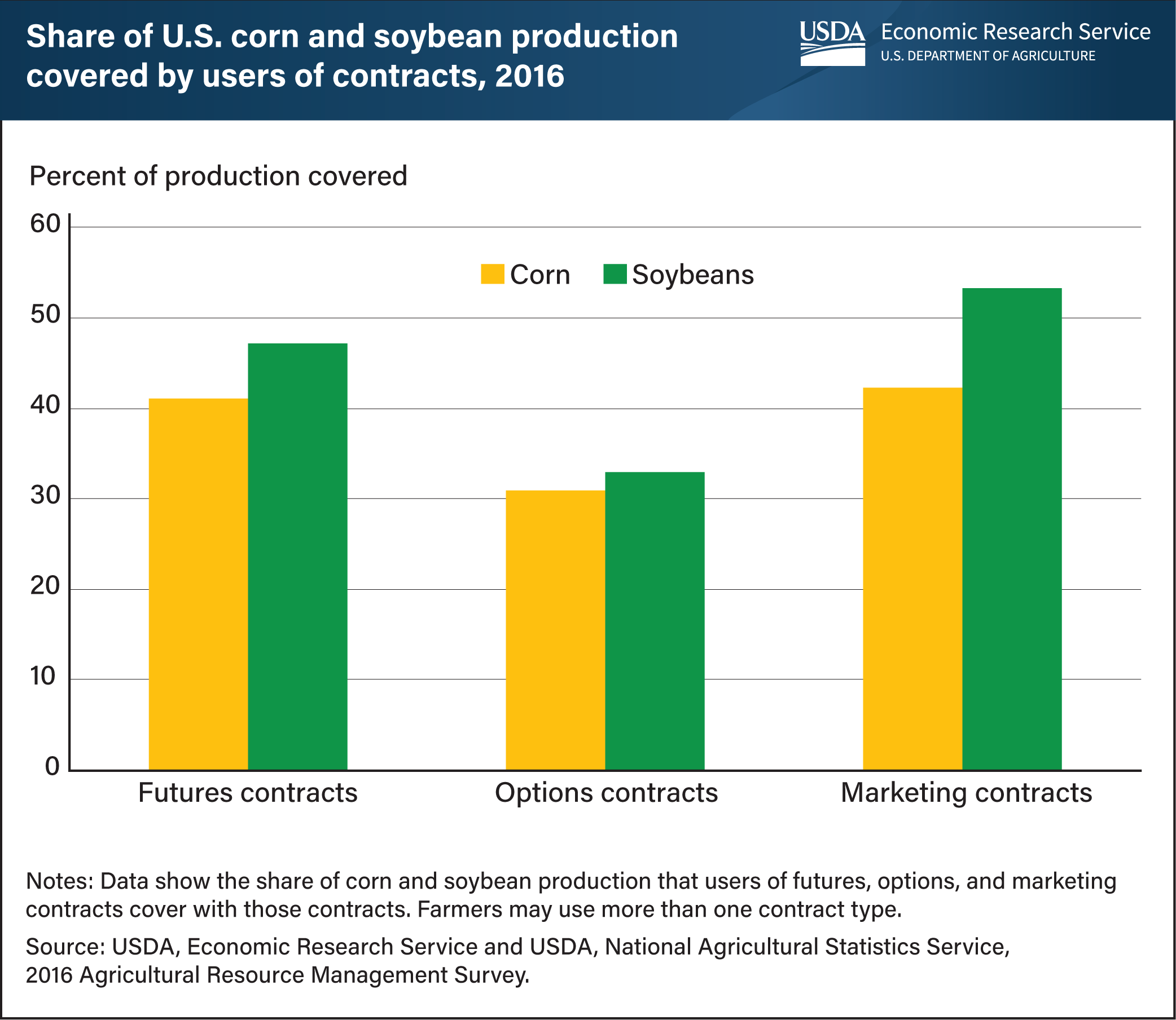 This is a bar graph showing the share of U.S. corn and soybean production covered by users of contracts in 2016.