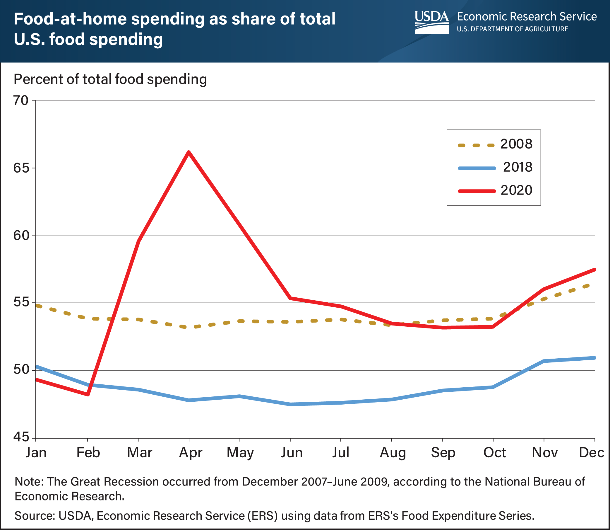 This is a line graph of food-at-home spending as a share of total U.S. food spending in 2008, 2018 and 2020.