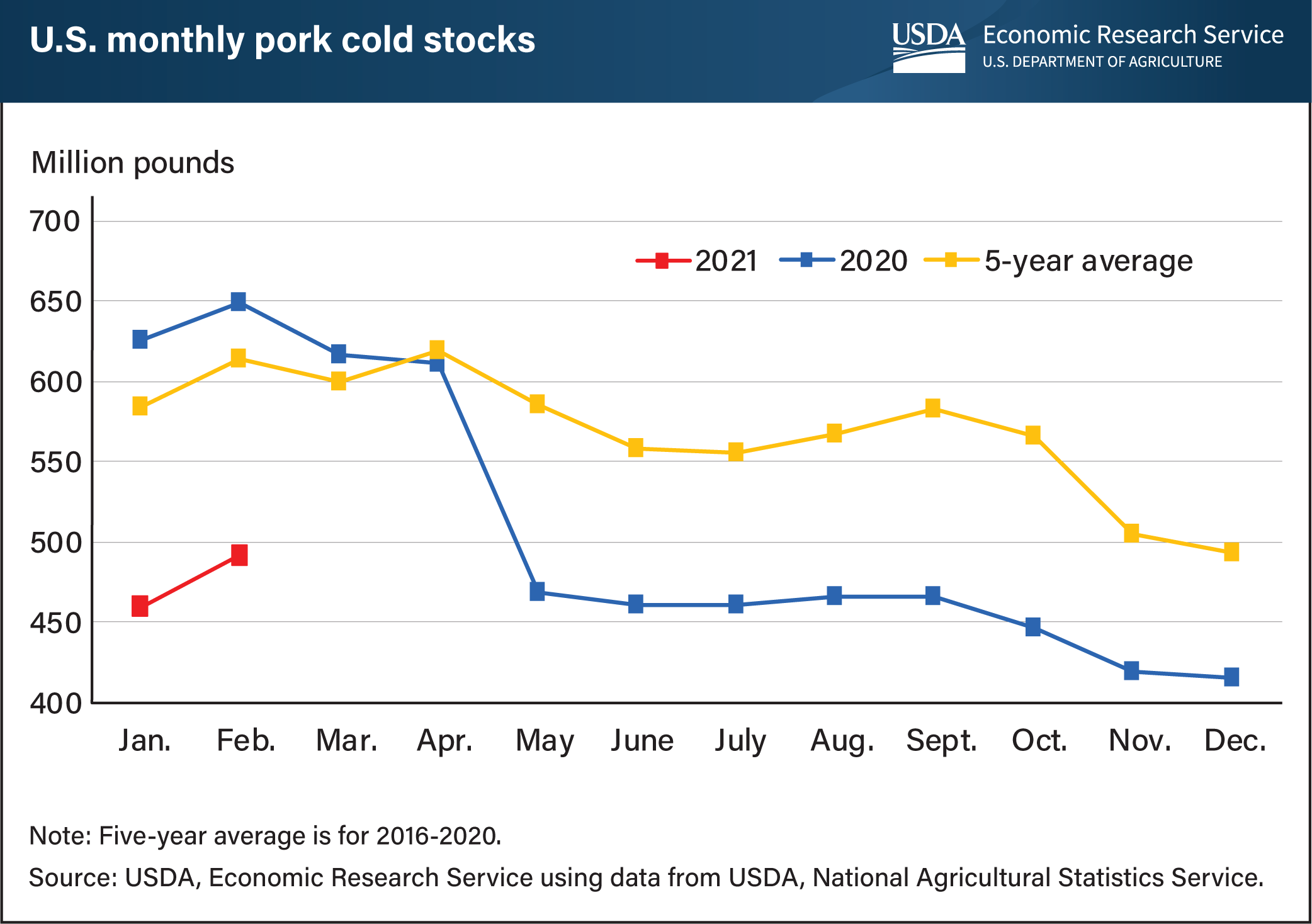 This is a line graph of U.S. monthly pork cold stocks, including 2020 and a five-year average.