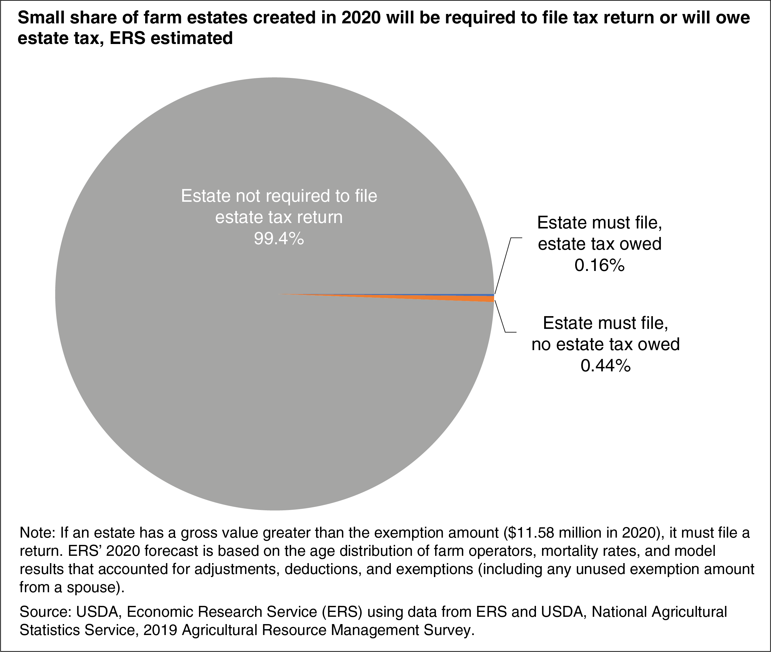 A pie chart shows that a small share of farm estates created in 2020 will be required to file tax return or will owe estate tax.