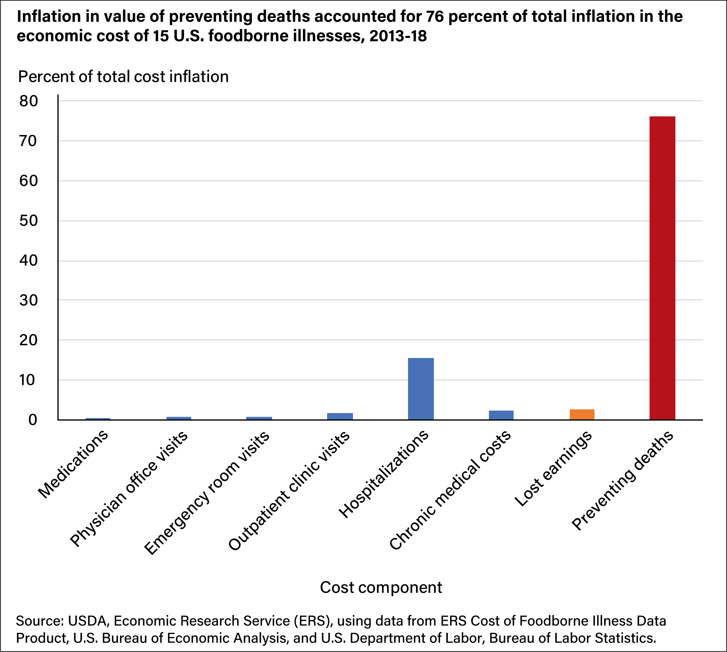 Bar chart showing the percent of total U.S. foodborne illness cost inflation by cost component from 2013 to 2018.
