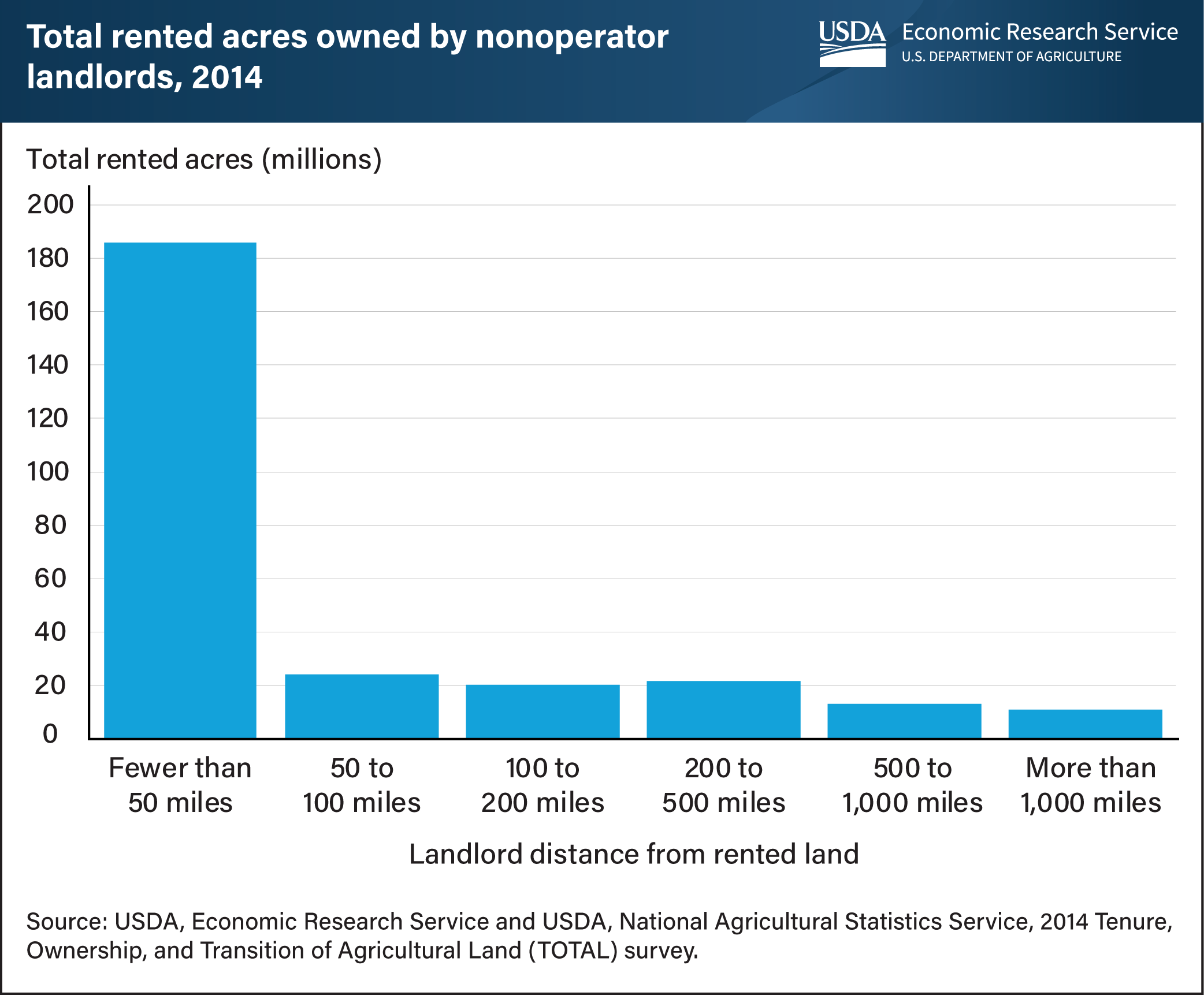 This is a bar graph showing the total rented acres of nonoperator landlords by how far the landlords lived from the property