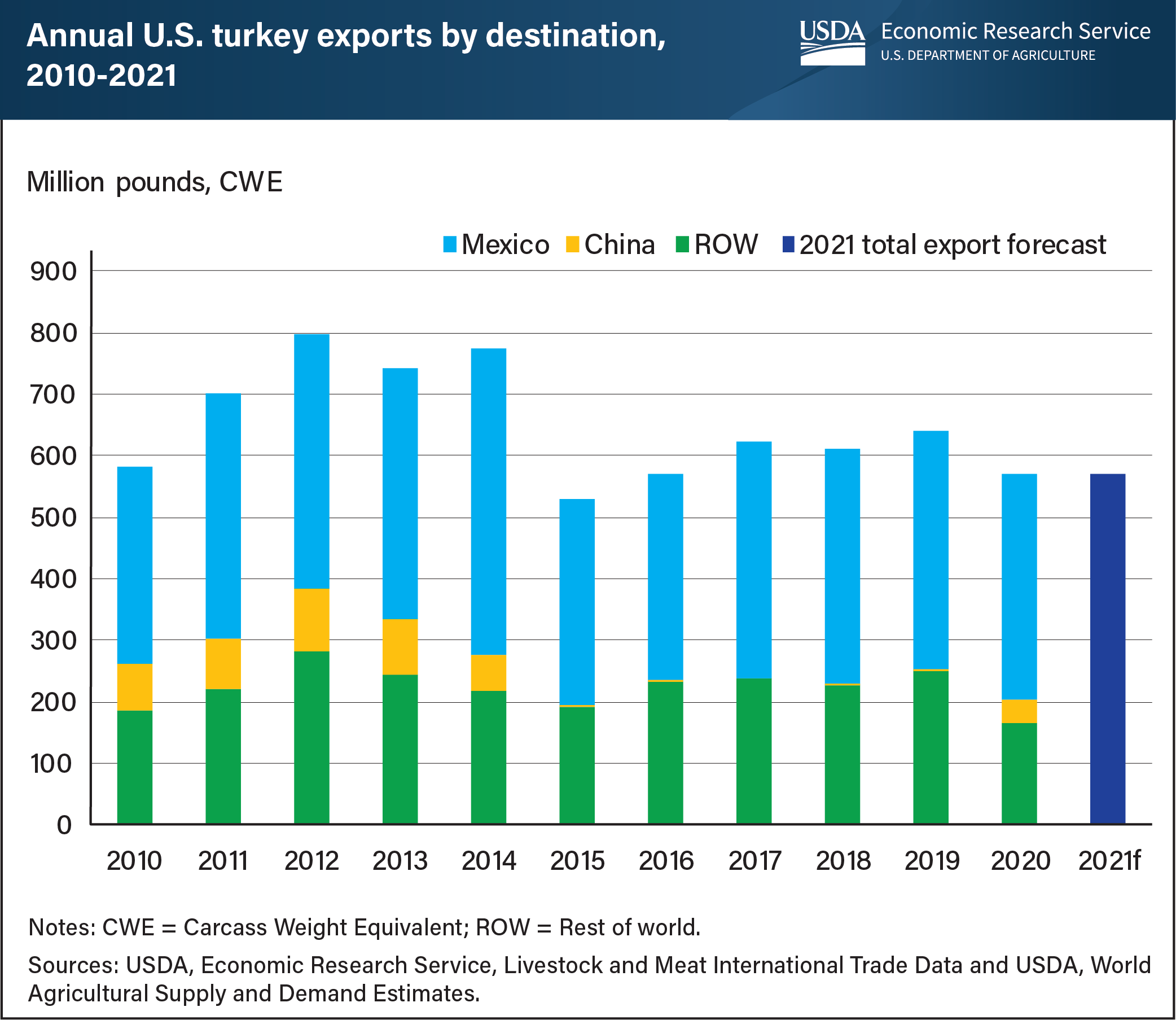 This is a bar graph showing the annual U.S. turkey exports by destination from 2010 to a projected 2021.