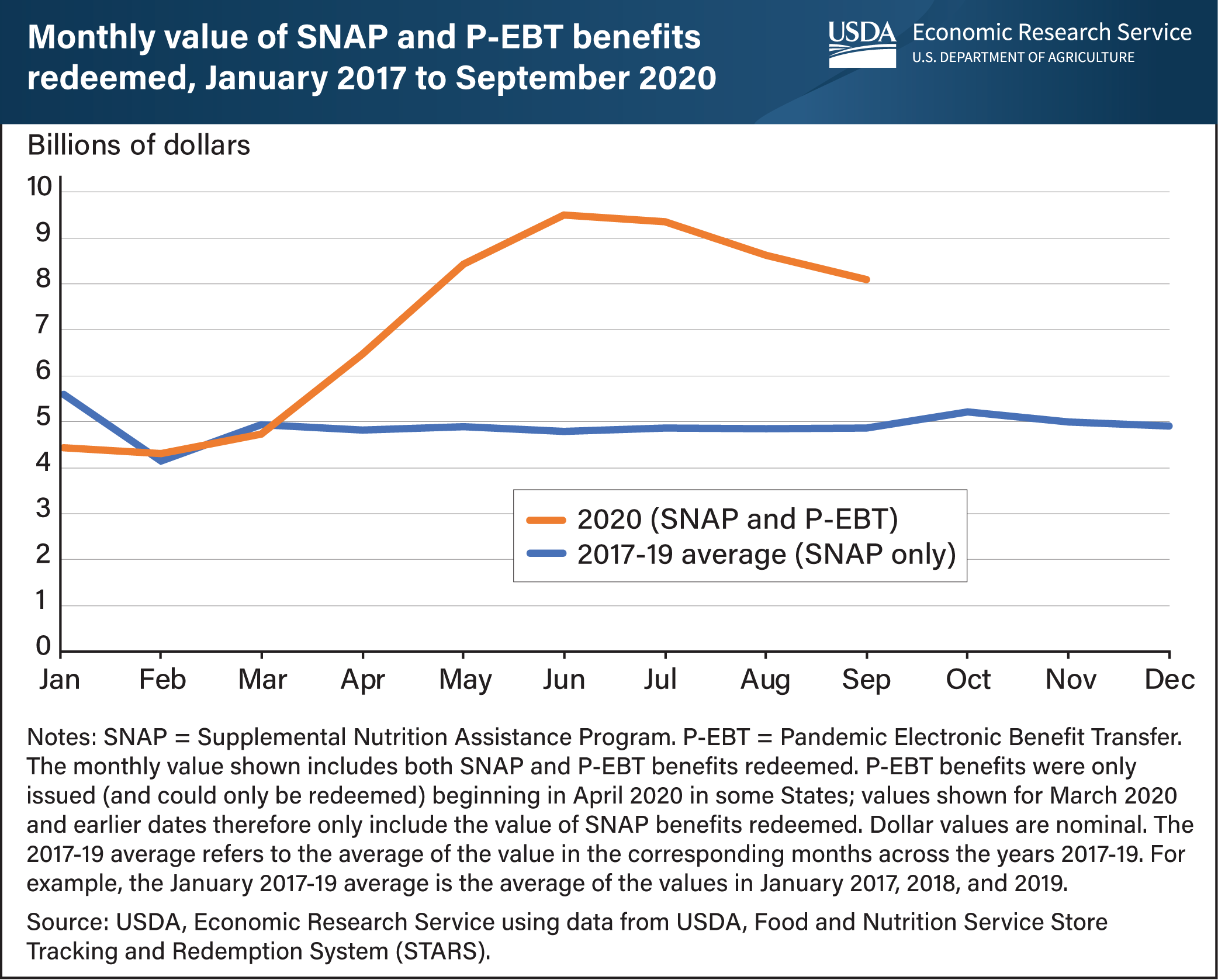 This is a line graph of the monthly value of SNAP and P-EBT benefits redeemed, from January 2017 to September 2020.