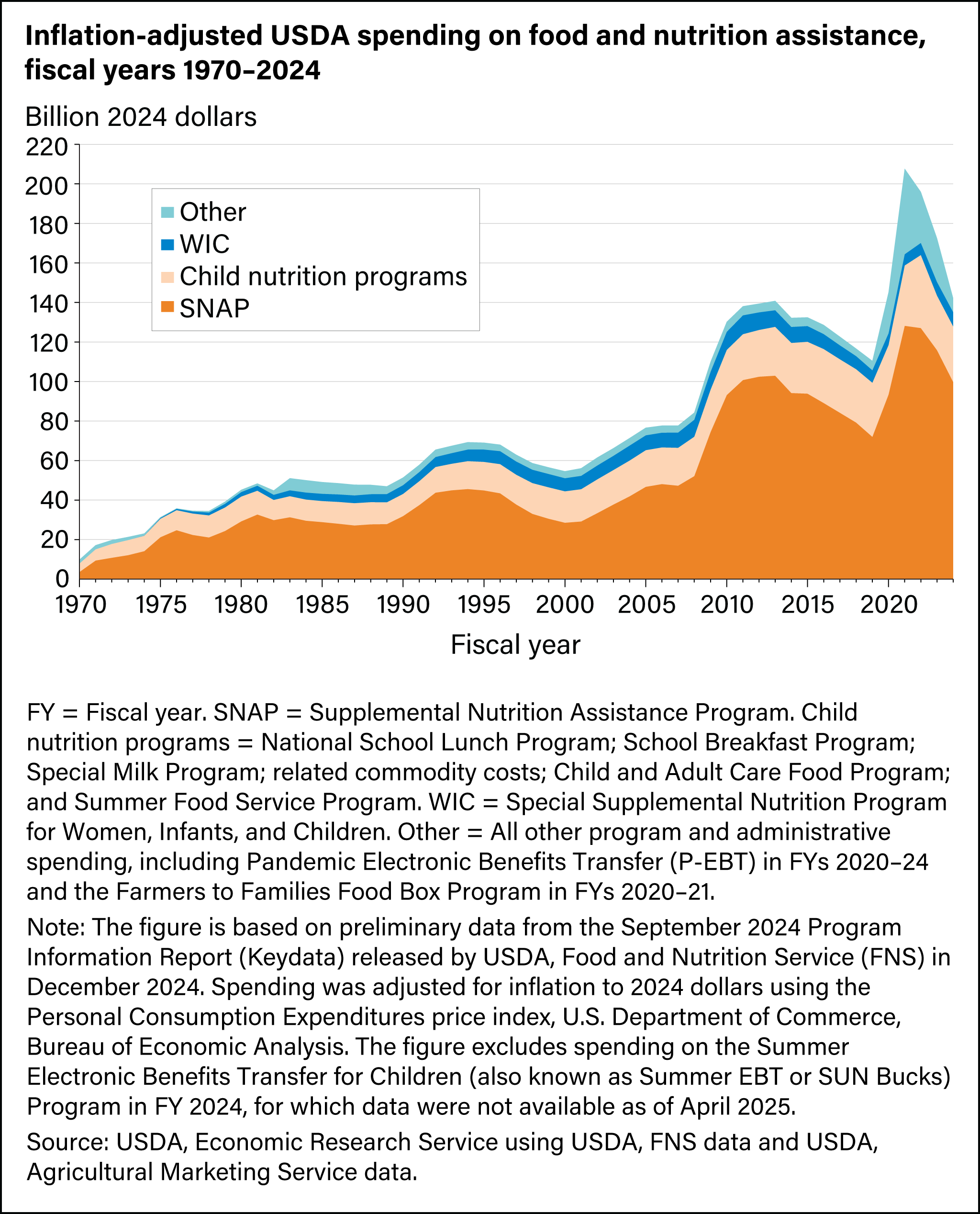 Area chart showing inflation-adjusted USDA spending on food and nutrition assistance during fiscal years 1970 through 2024.