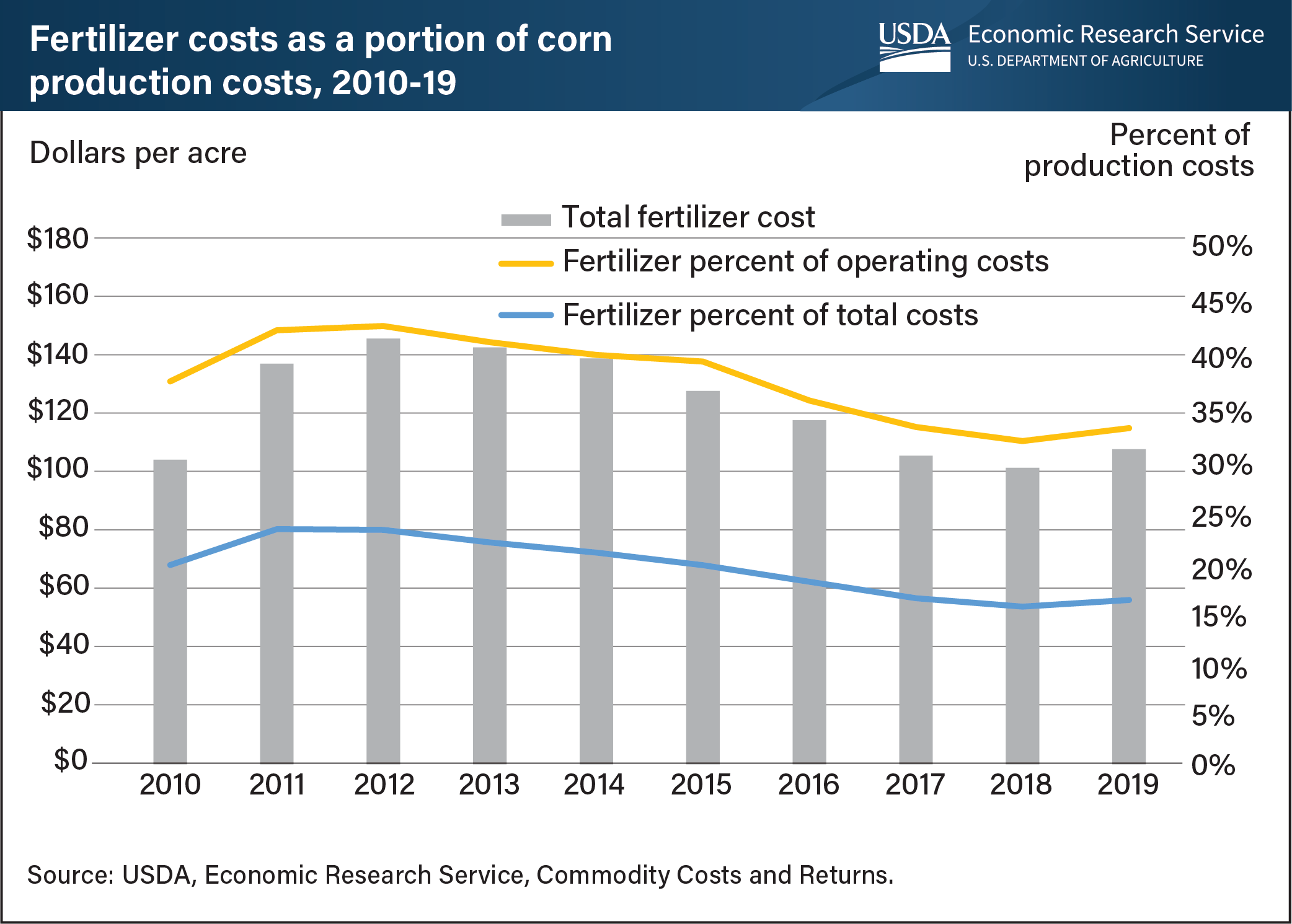 This is a combined line and bar graph of fertilizer costs and showing fertilizer percent of operating and total costs for corn production from 2010-2019.