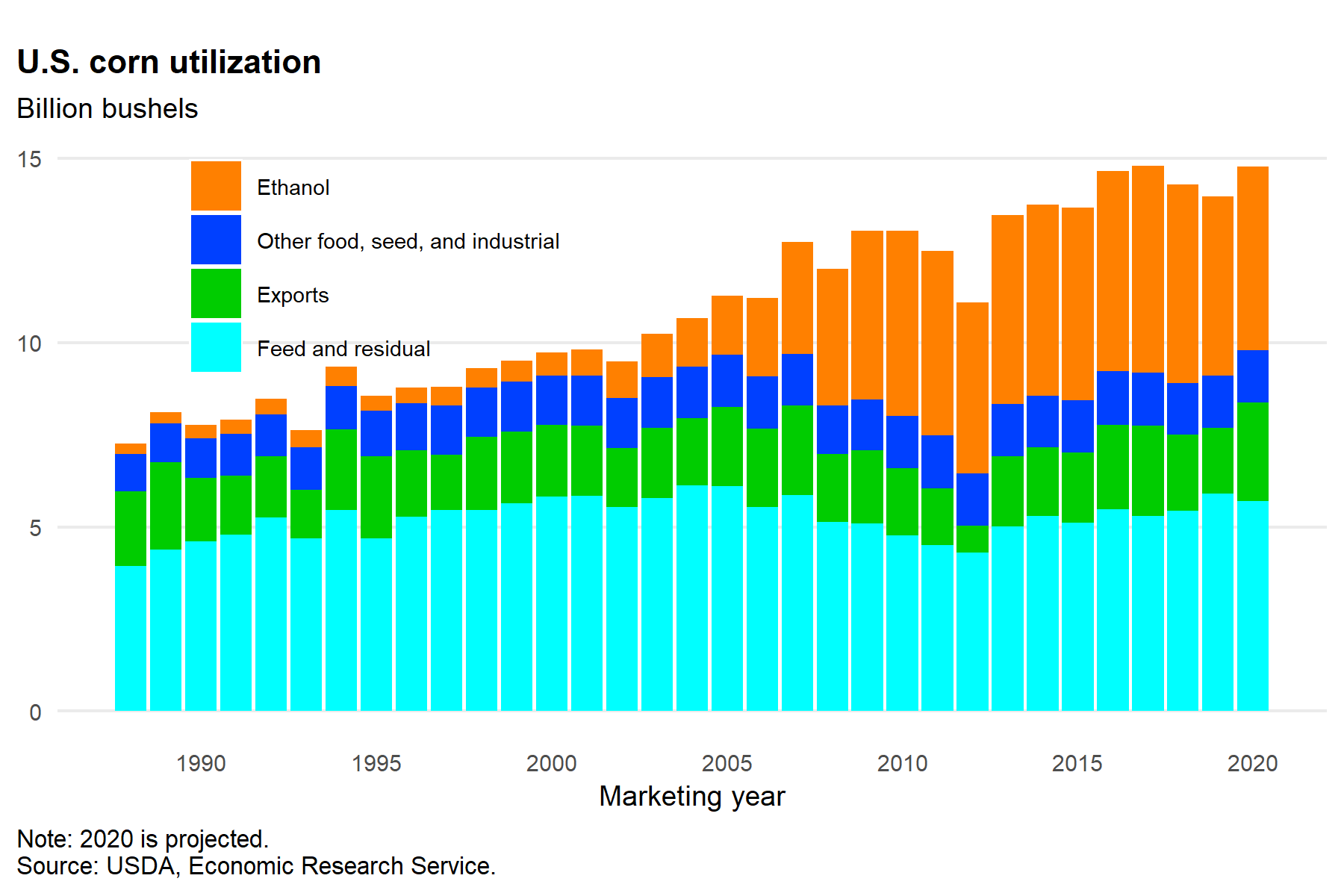 Bar chart of U.S. corn utilization