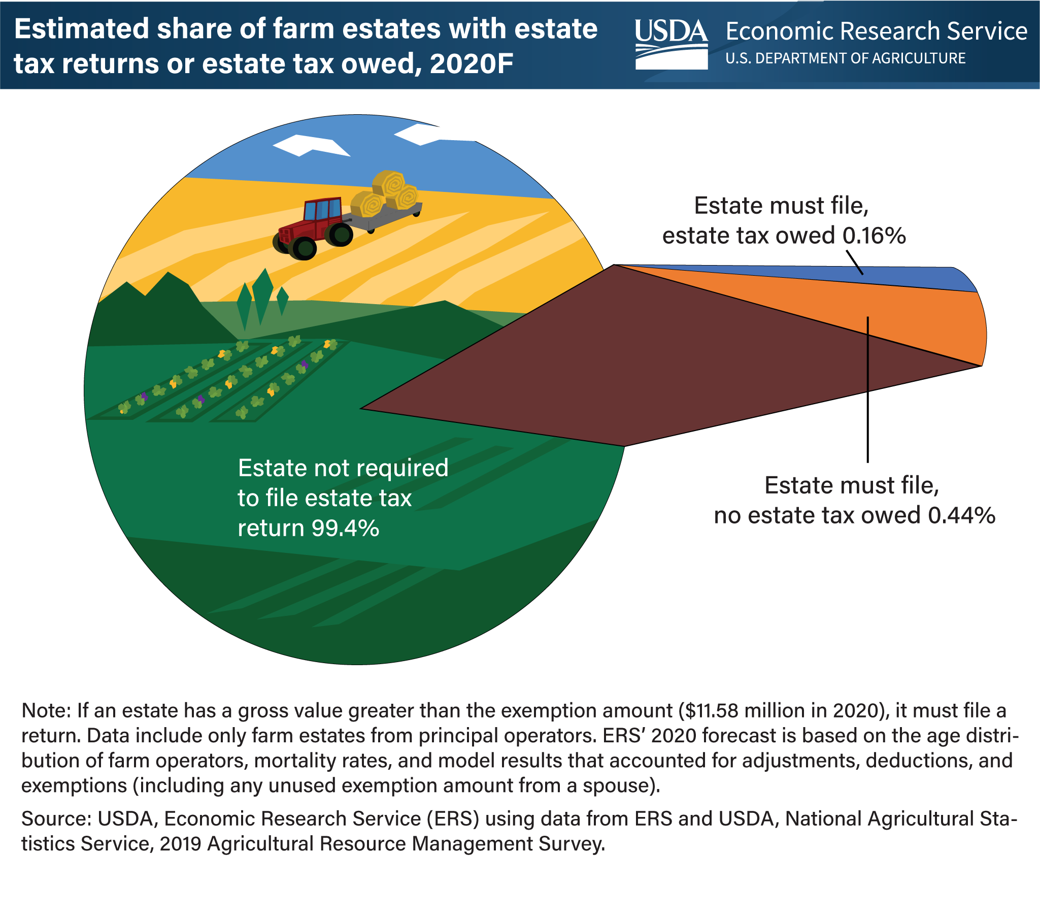 This is a pie chart showing the percent of farm estates that will have to file an estate tax return and those that will owe Federal estate tax.