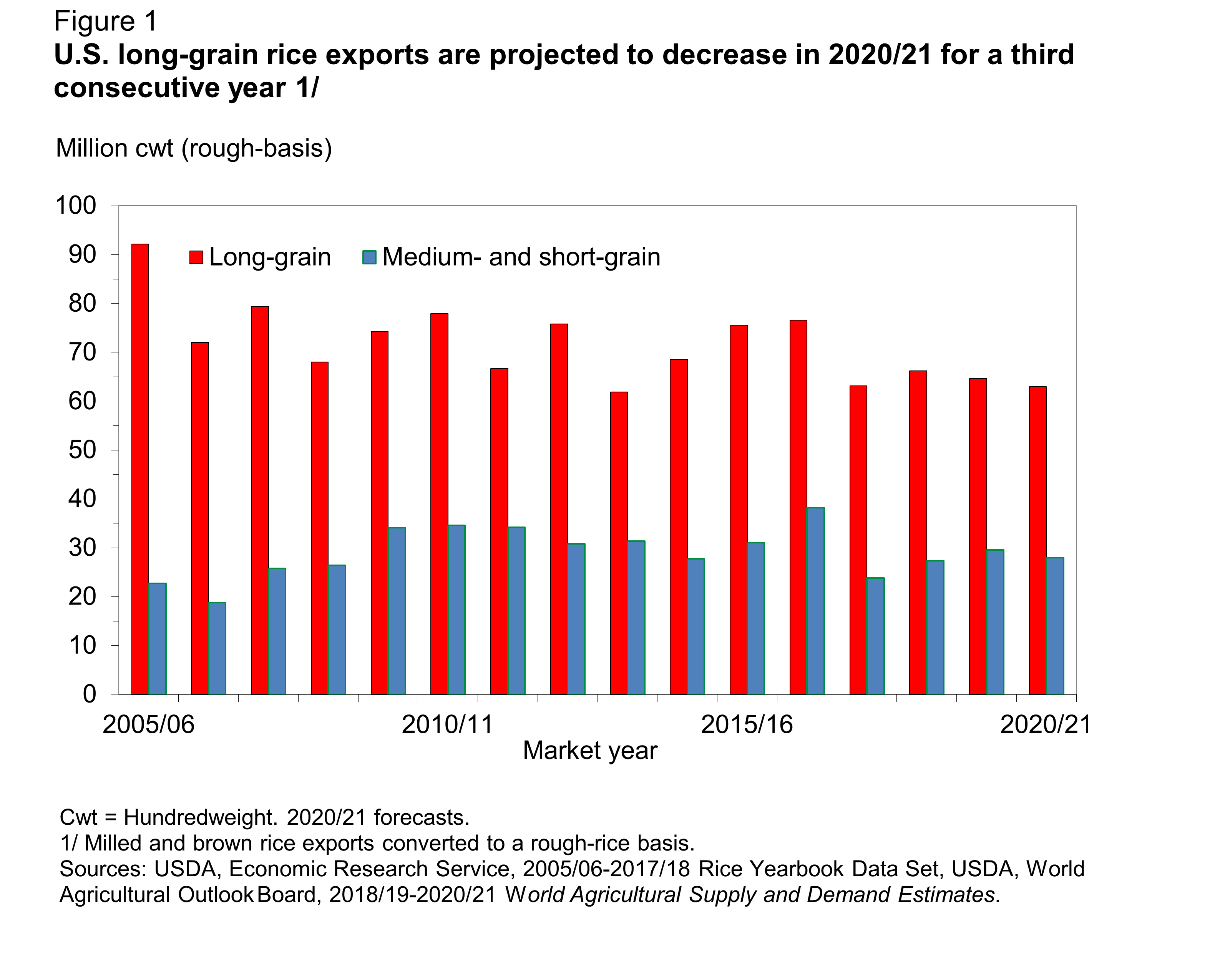 Chart file showing U.S. long-grain rice exports are projected to decrease in 2020/21 for a third consecutive year 1/