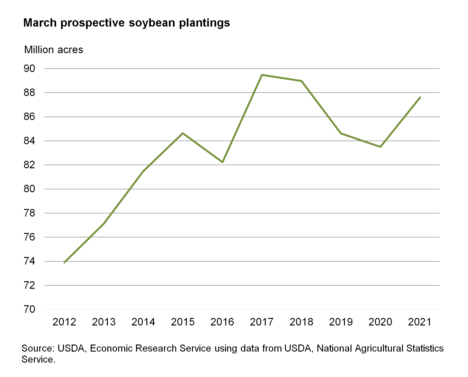 chart showing March prospective soybean plantings