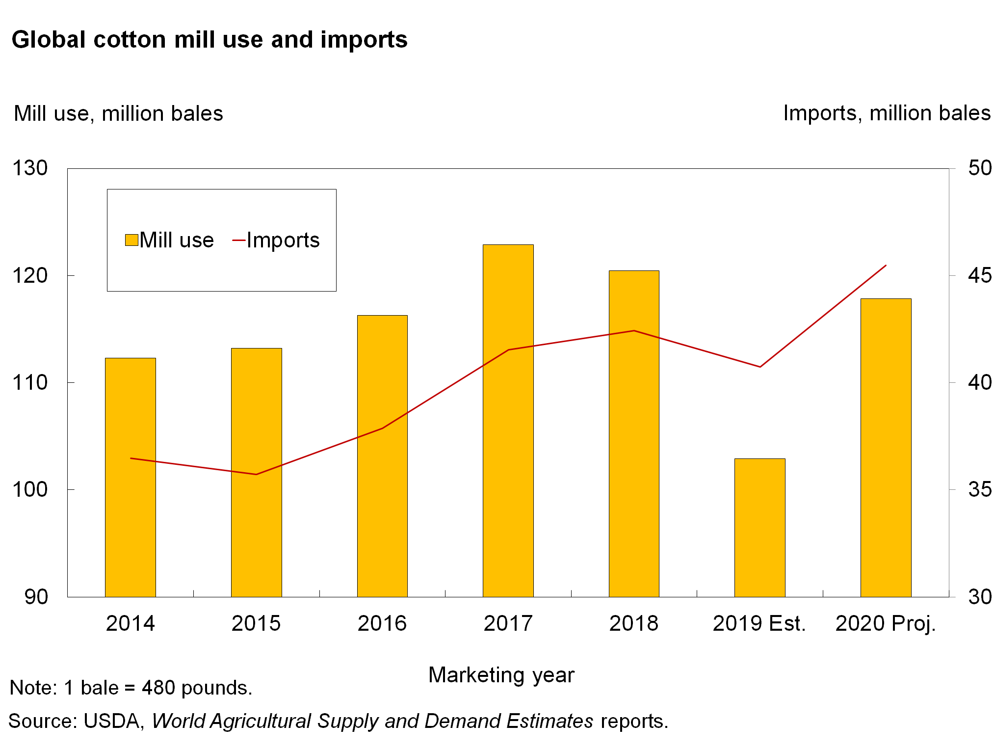 Bar chart showing global cotton mill use and imports