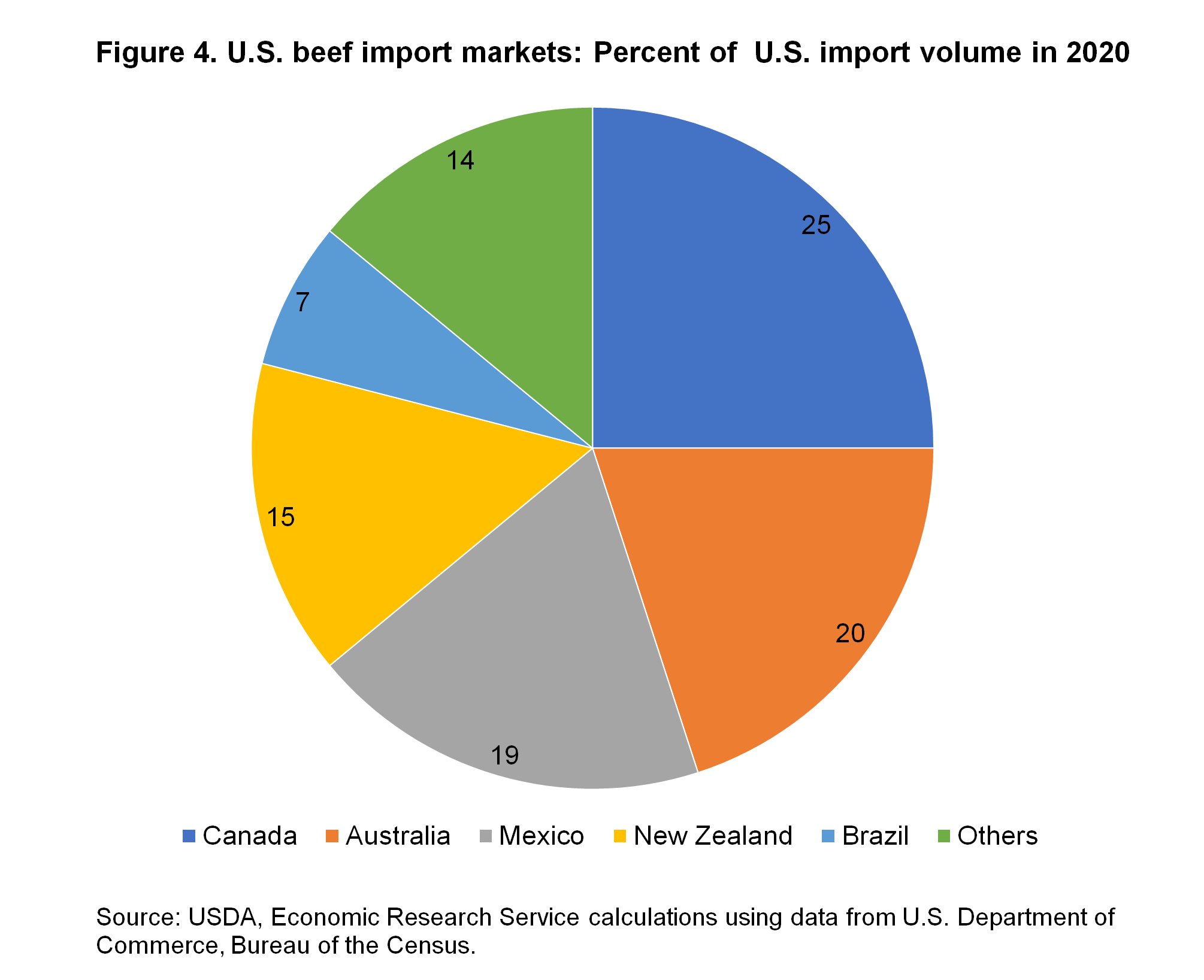 A pie chart showing U.S. import volume in 2020