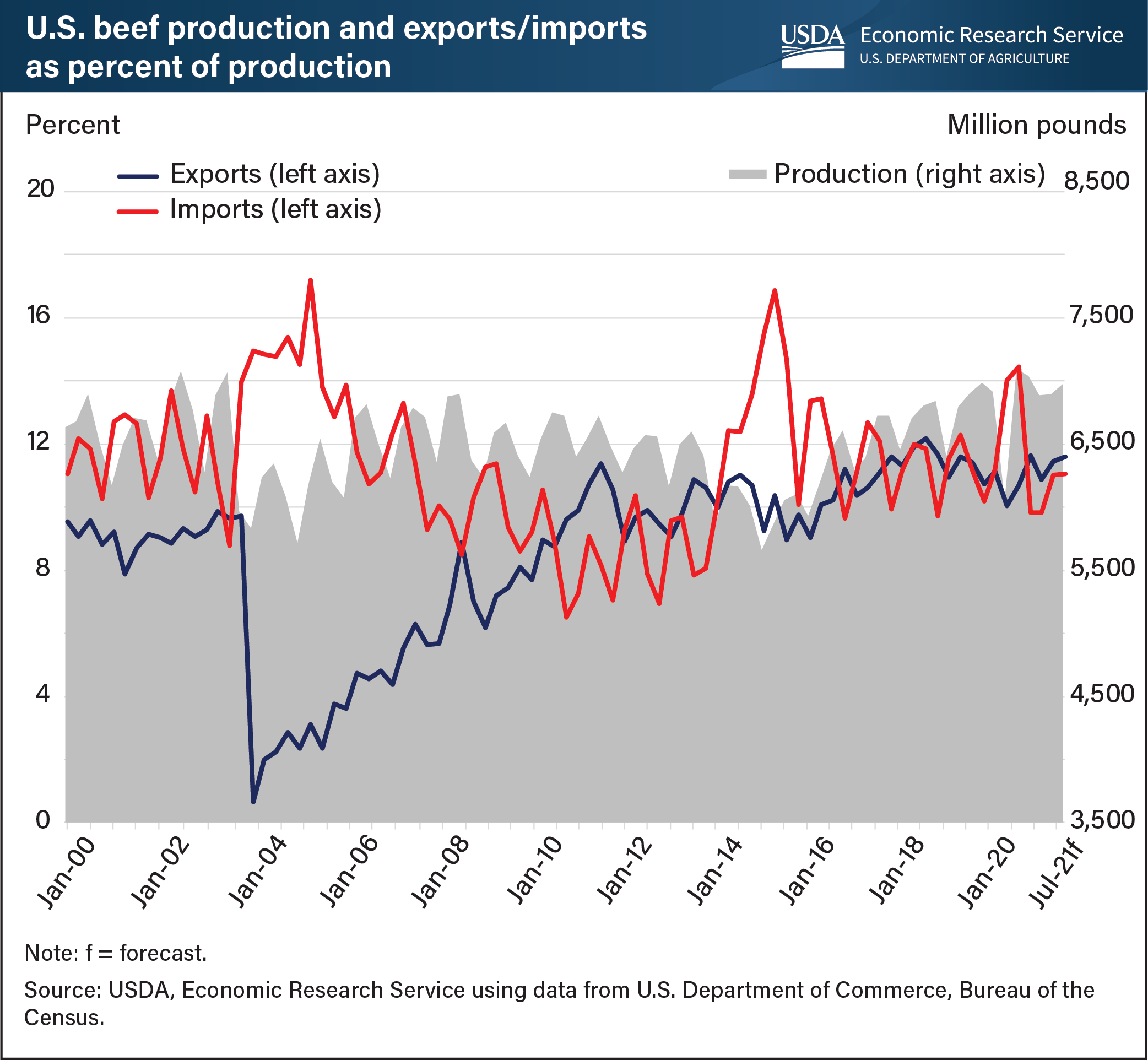 This is a combined line graph of U.S. beef production and imports/exports as a percentage of production from January 2000 to a projected July 2021.