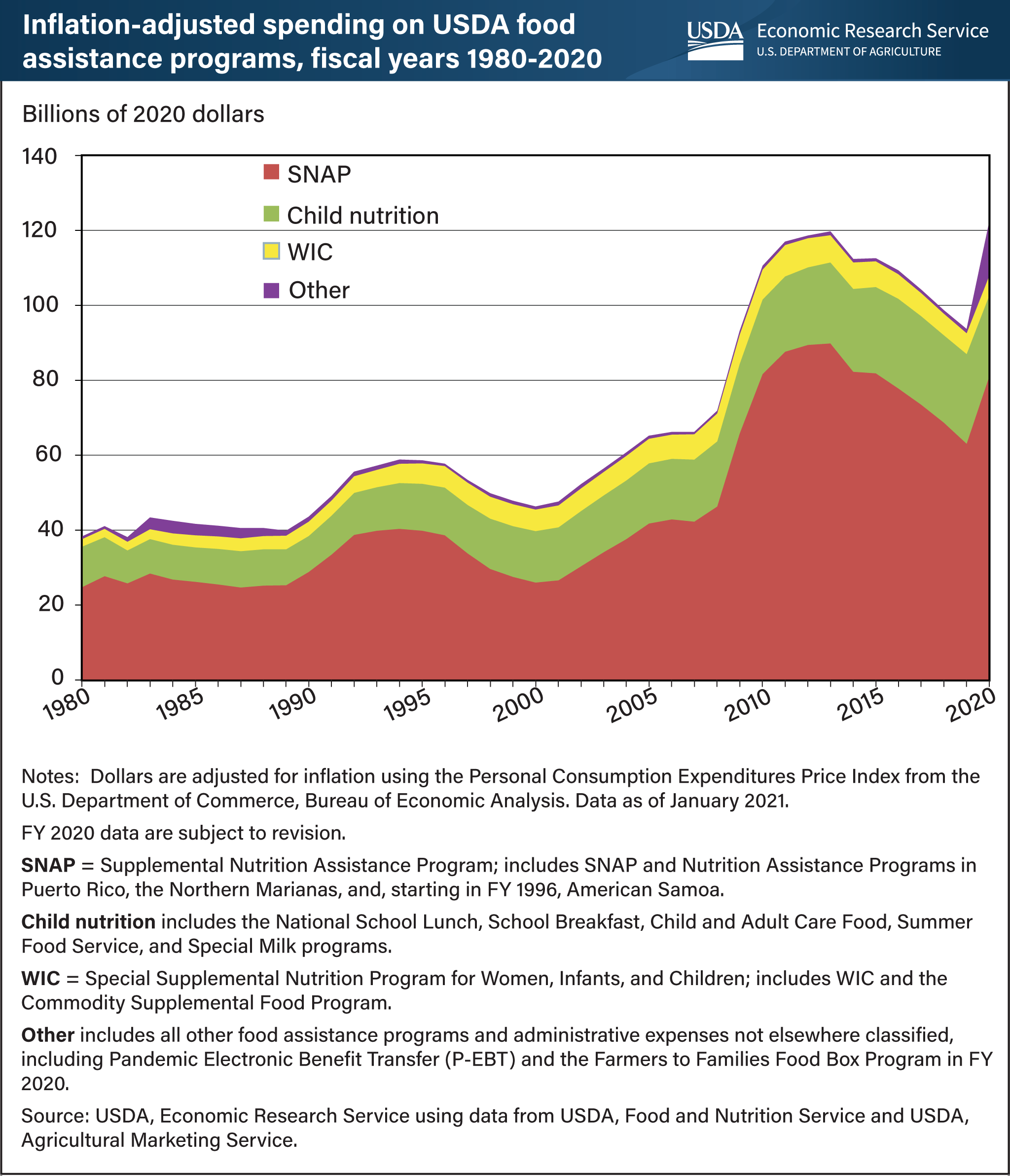 This is a line chart showing inflation-adjusted spending on USDA food assistance programs, fiscal years 1980-2020. The food assistance programs highlighted are SNAP, Child nutrition, WIC, and Other.