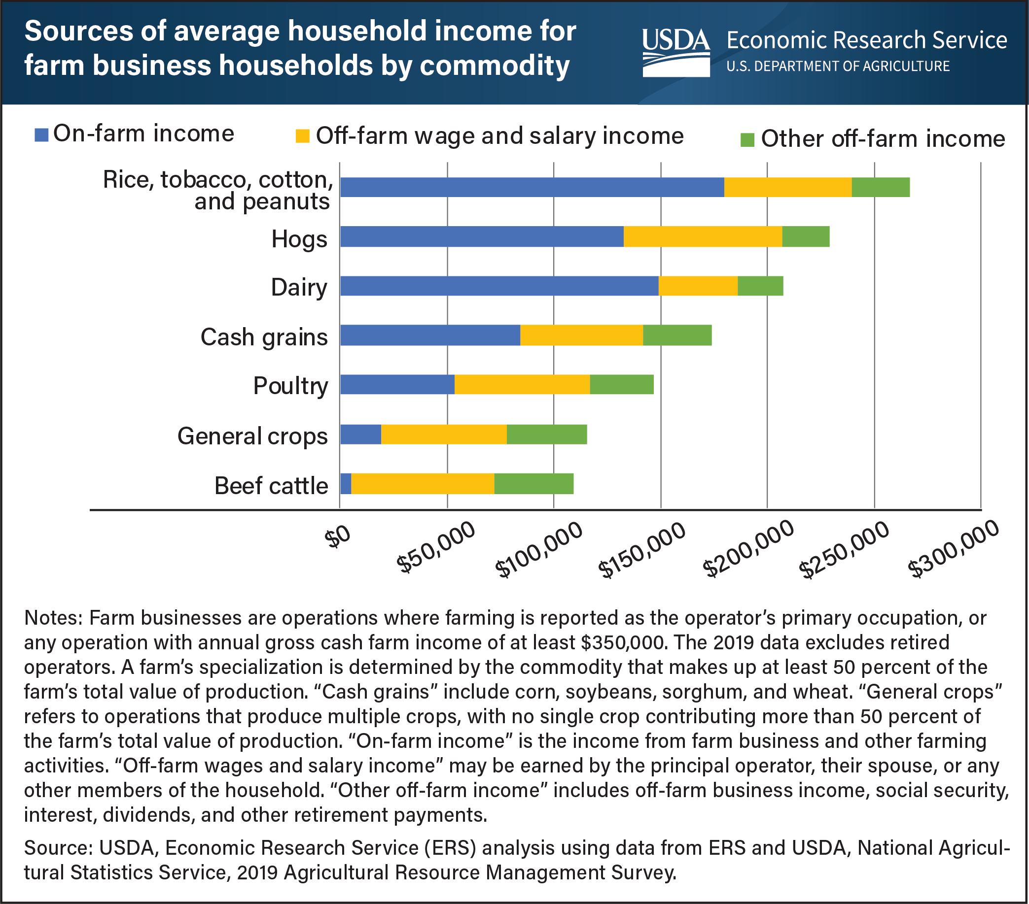 This is a bar graph of sources of average household income for farm business households by commodity.