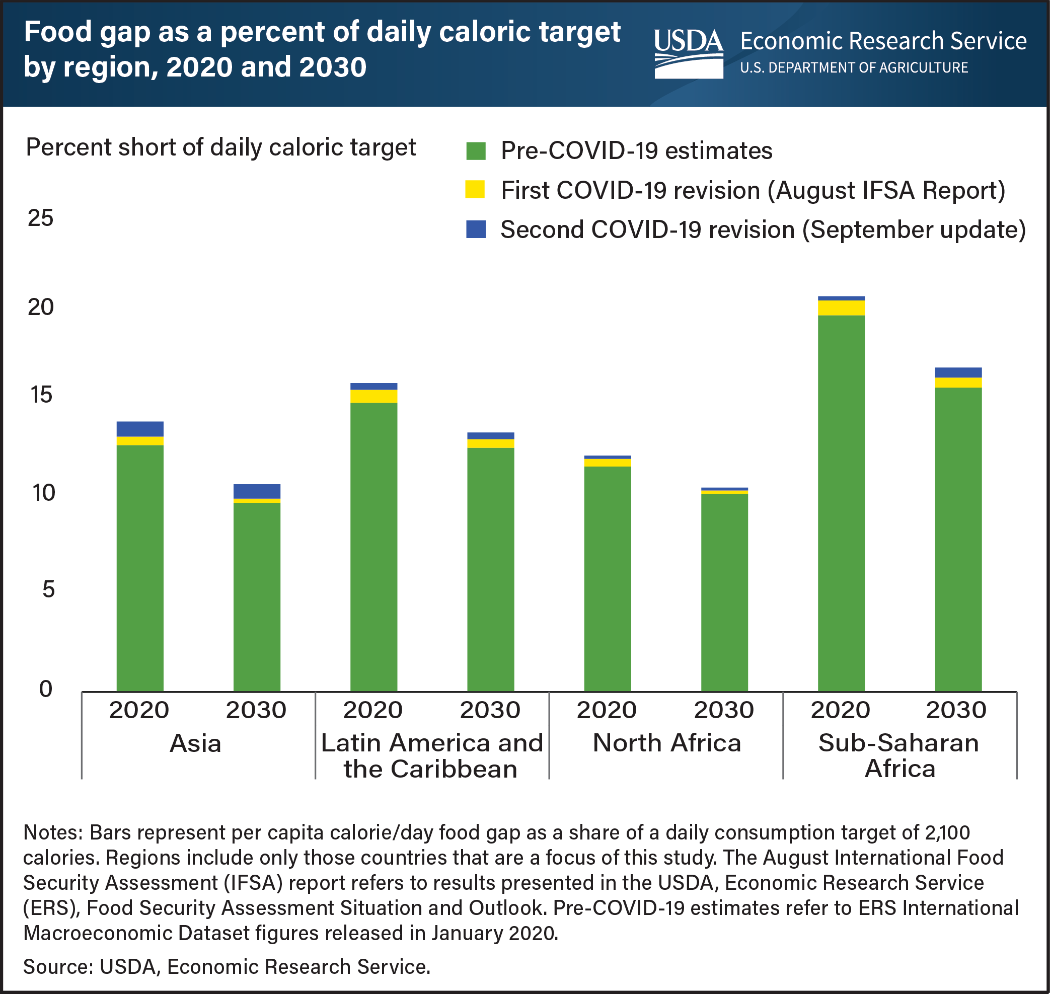 This is a bar graph of world region's food gap as a percent of daily caloric target for 2020 and 2030.