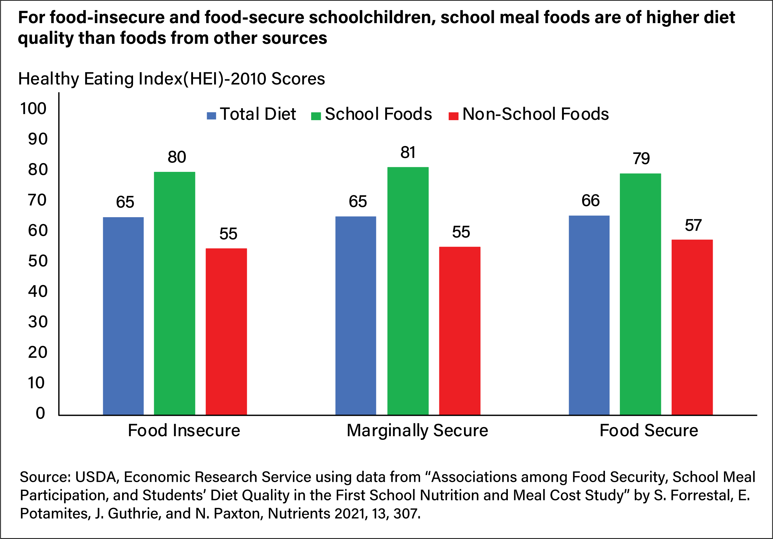 Bar chart showing the Healthy Eating Index 2010 scores for school foods, non-school foods, and the total diets of food-insecure, marginally secure, and food-secure schoolchildren.