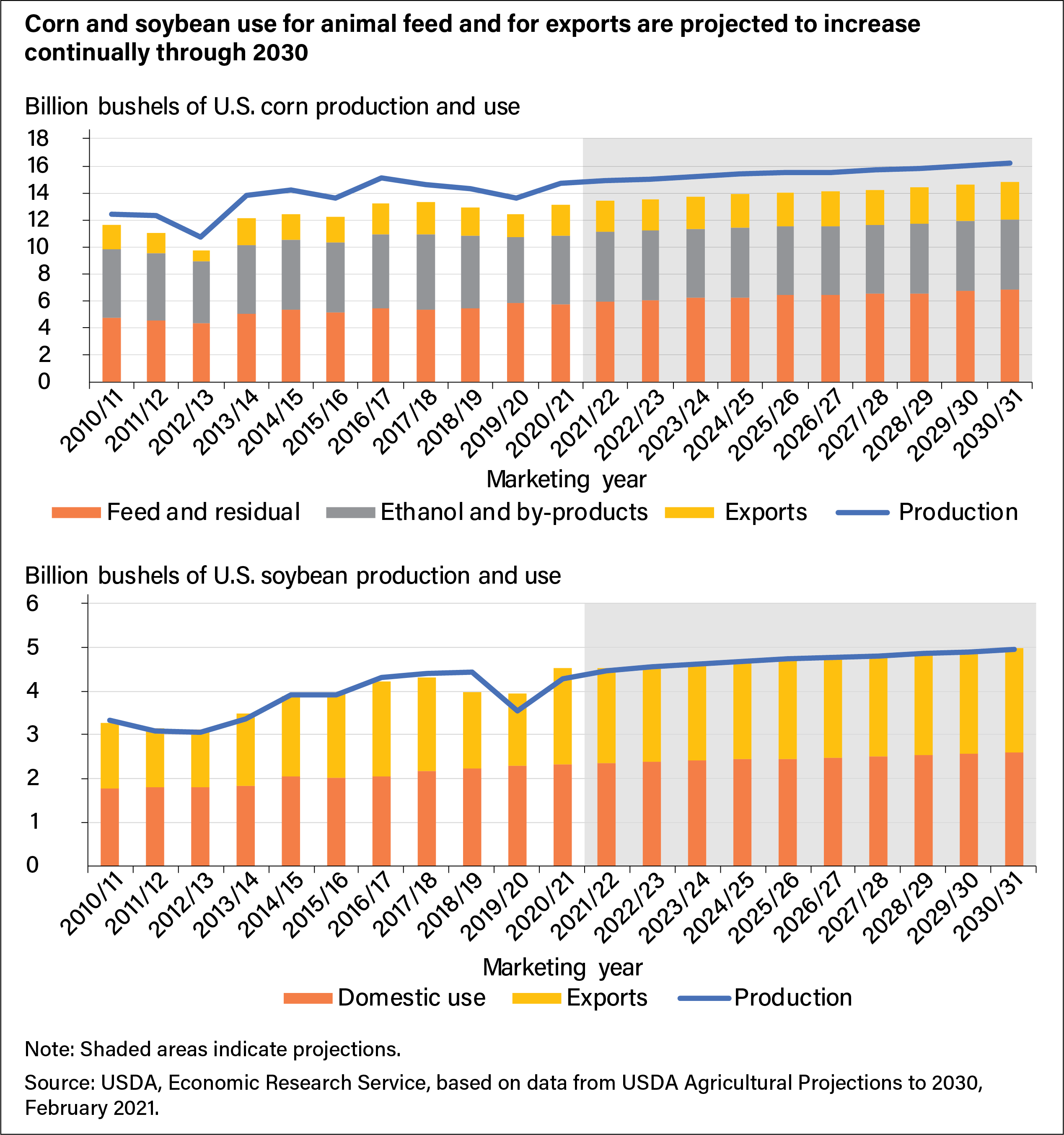 Two stacked bar charts with 2010–20 history and 2021–31 projections of both U.S. corn and soybean use and exports by category with production overlaid as a line, all showing gradual increases throughout the 2030/31 marketing year.