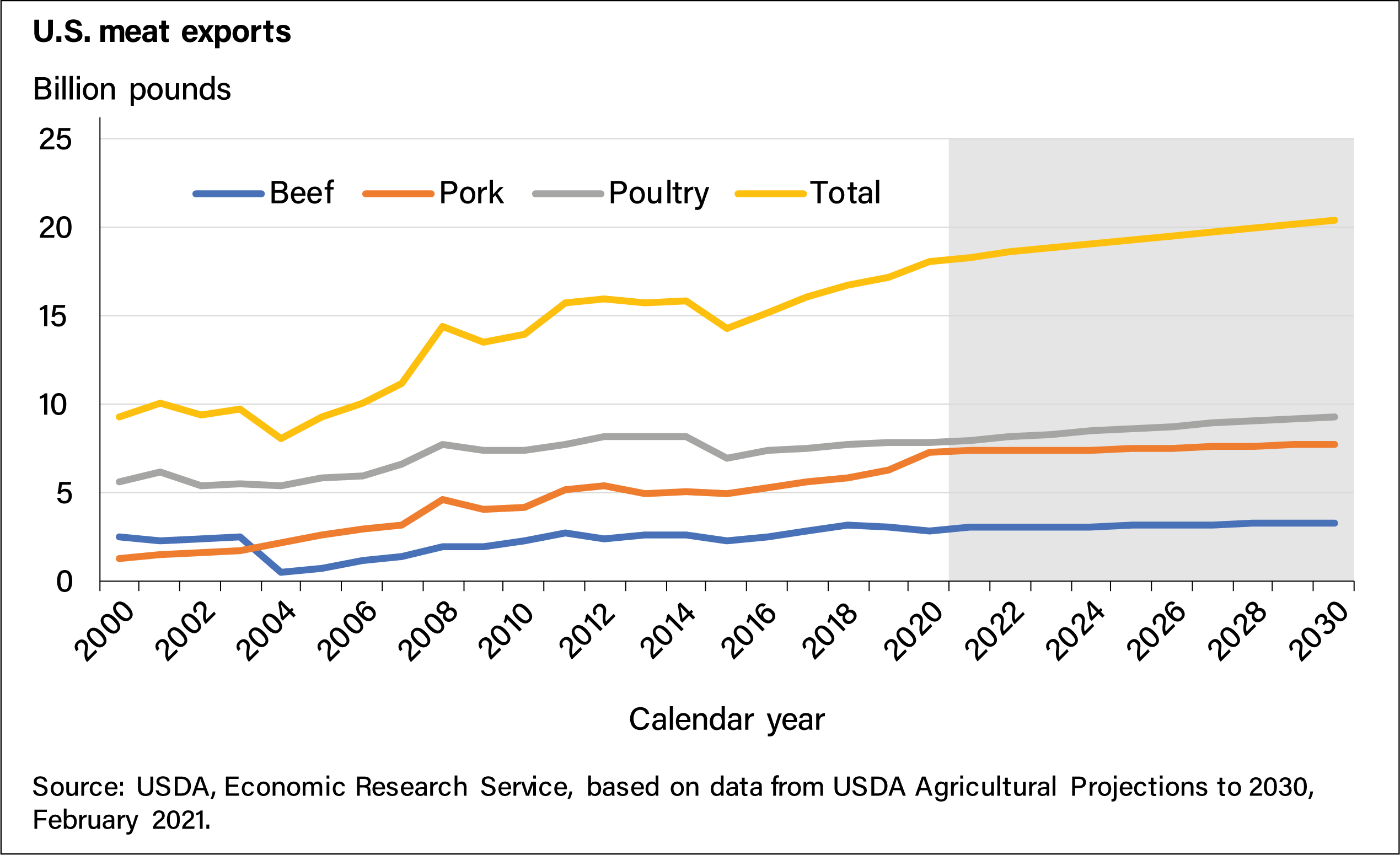 A line chart showing U.S. meat exports from 2000 projected through 2030 indicating beef, pork, and poultry exports all increasing to nearly 20 billion pounds by 2030.