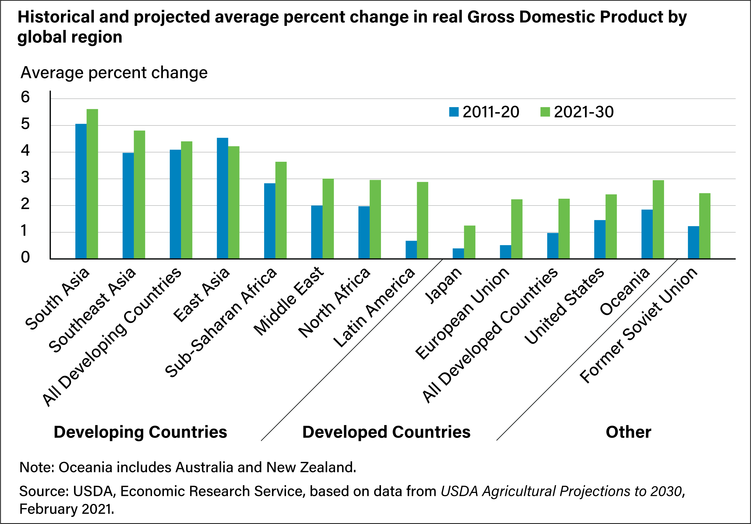 A bar chart of gross domestic product by global regions further segmented by developing and developed region indicating that between the periods of 2011-20 and 20201-30, GDP is projected to increase in all regions of the world.