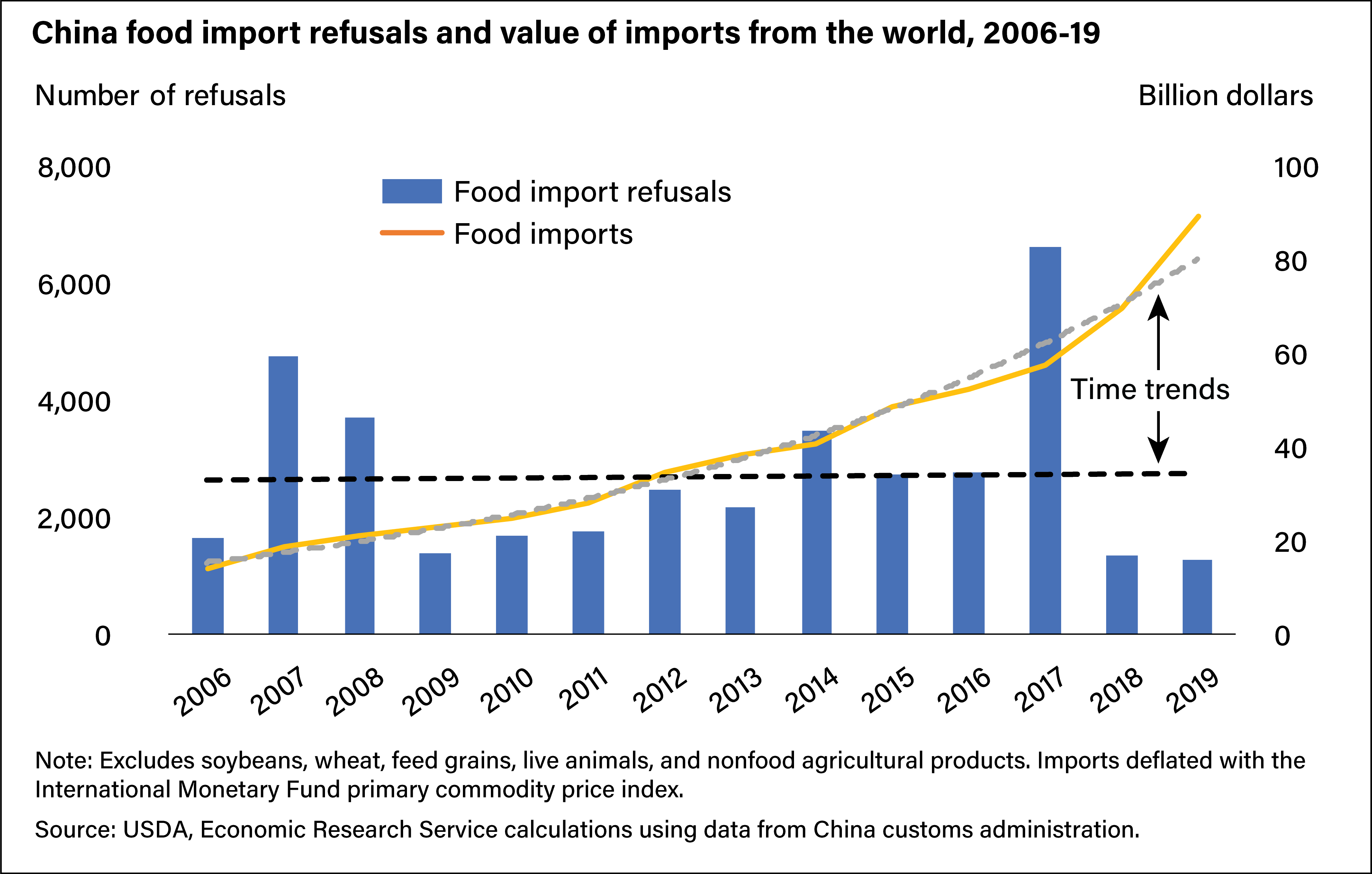 A combination chart with a line depicting a gradual rising trend in China’s total food imports from $20 billion in 2006 to over $90 billion in 2019 while the bars depicting the total food refusals over the same time reflect no overall change.