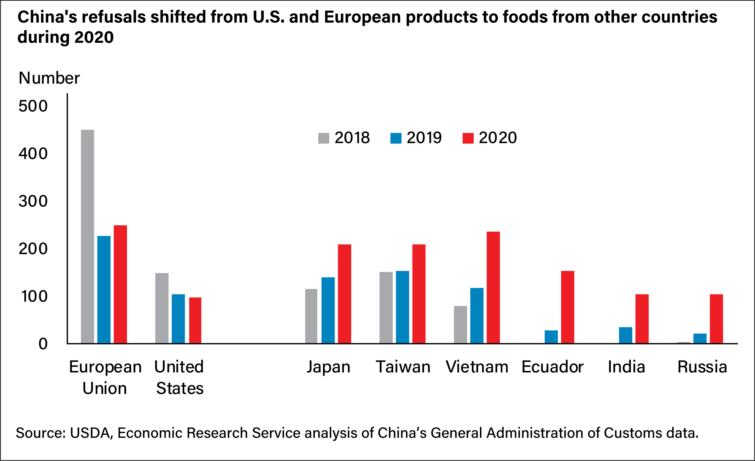 A bar chart showing the annual number of China’s rejections of imports by country from 2018-20 indicating higher rates of rejection of EU and U.S. imports in 2018 but higher rates of rejection by smaller countries in 2020.