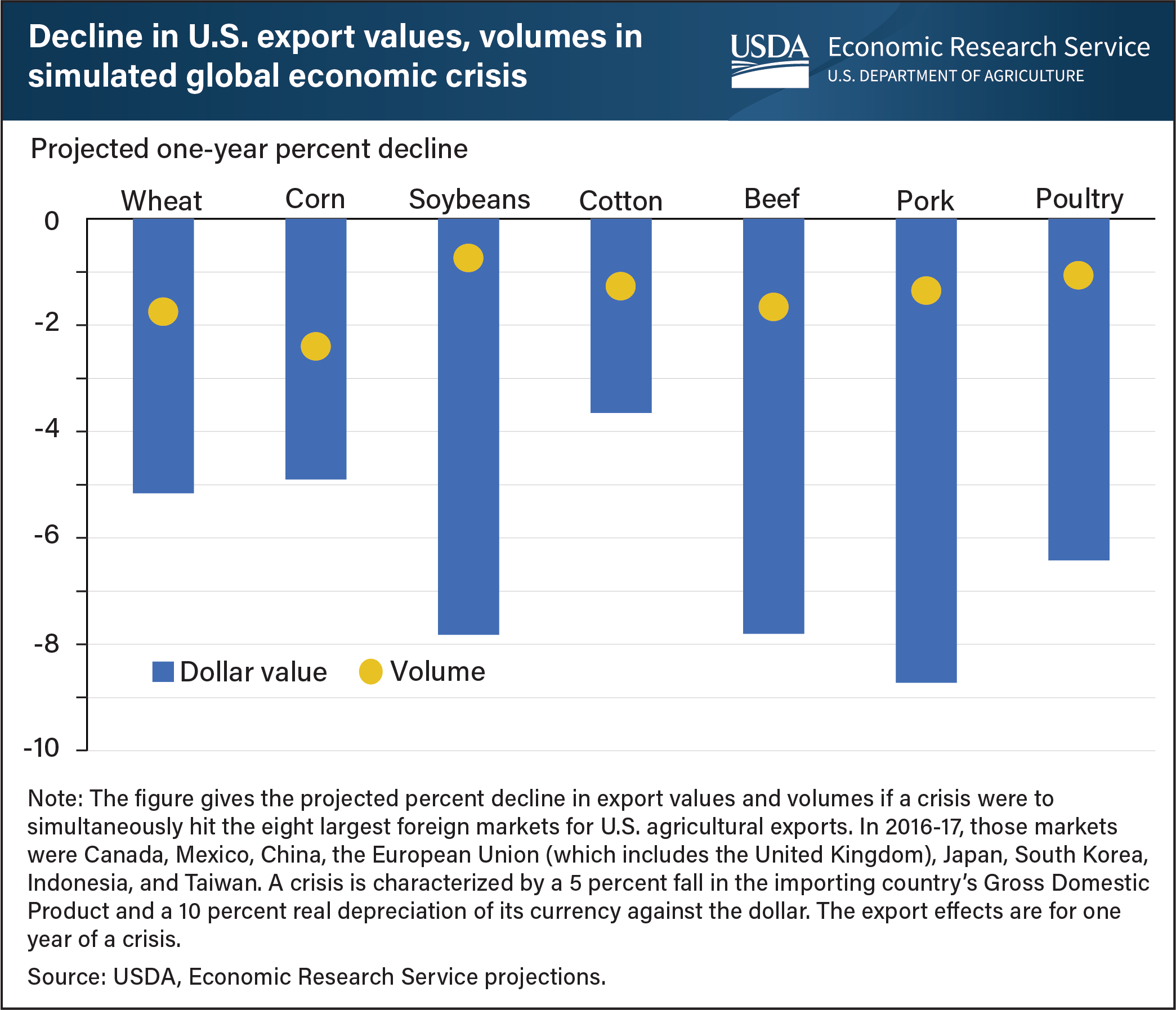 This is a bar chart showing a decline in U.S. export values and volumes in a simulated global economic crisis.