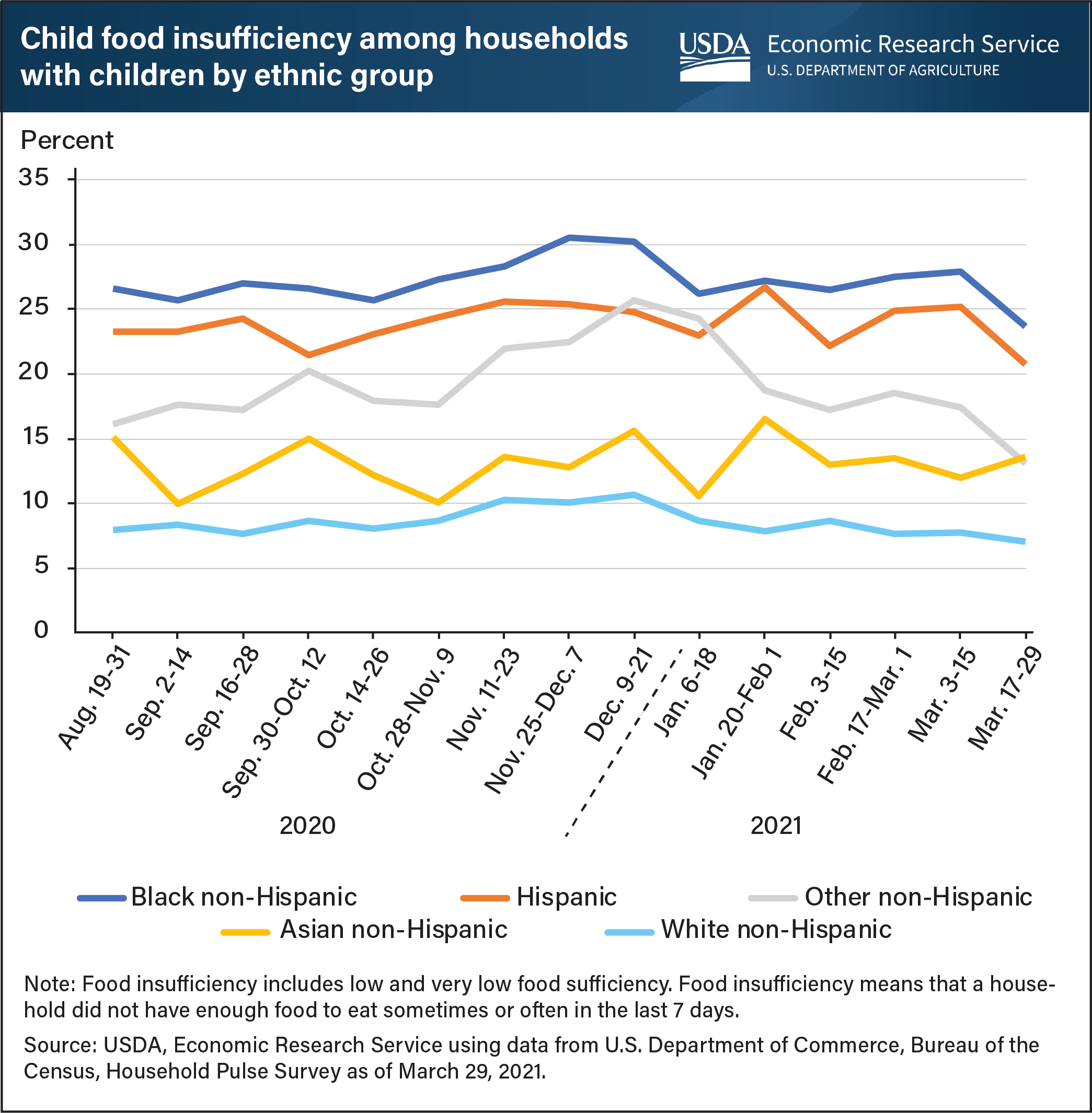 This is a line graph of child food insufficiency among households with children. The five lines on the graph depict five ethnic groups: Black non-Hispanic, Hispanic, Other non-Hispanic, Asian non-Hispanic and White non-Hispanic.