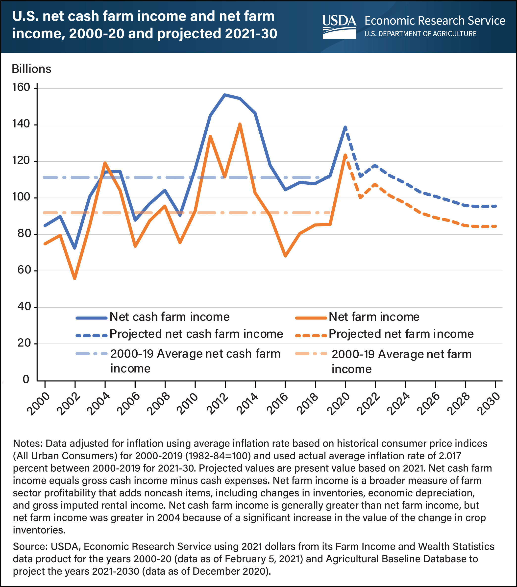 This is a line graph showing net cash farm income and net farm income from 2000-2020, with projections through 2030. The 20-year average for each from 2000-19 is also plotted on the graph.