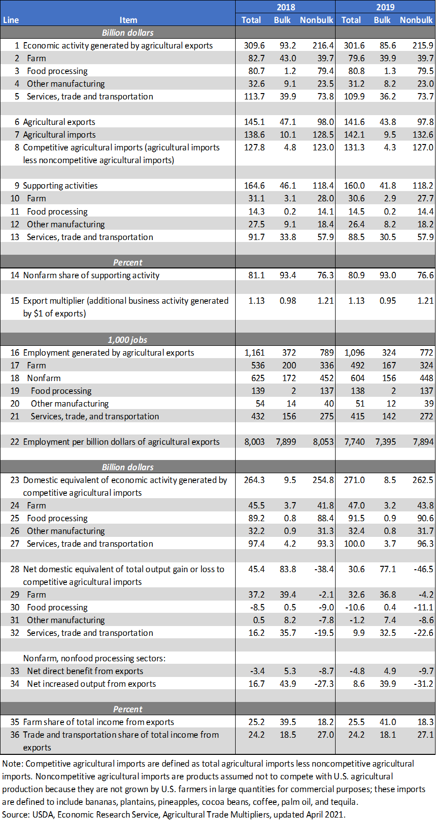 A table showing imports of selected products
