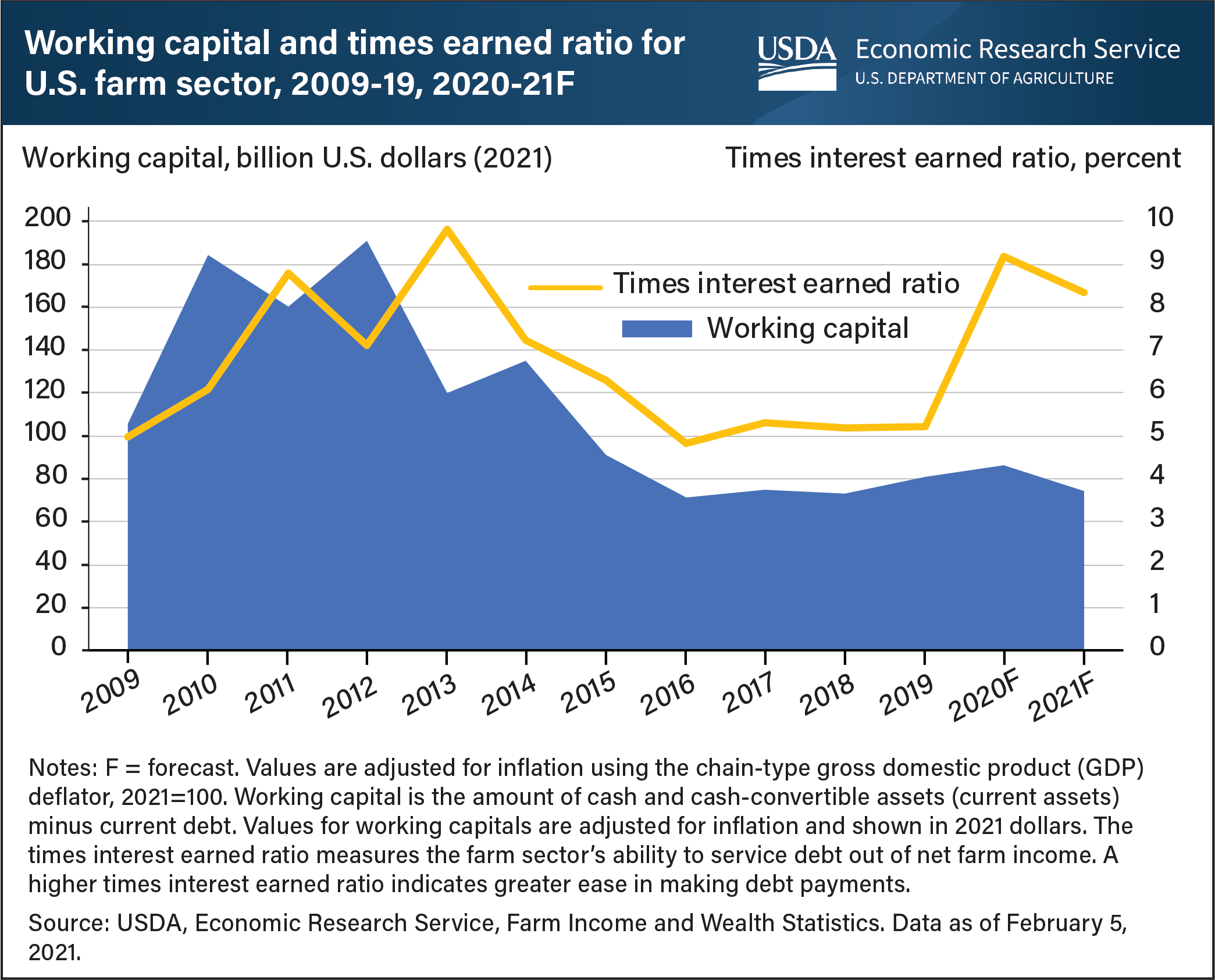 This is a line chart showing levels of working capital and of times earned ratios for the U.S. farm sector from 2009 to 2019, as well as forecasted levels for 2020 and 2021.