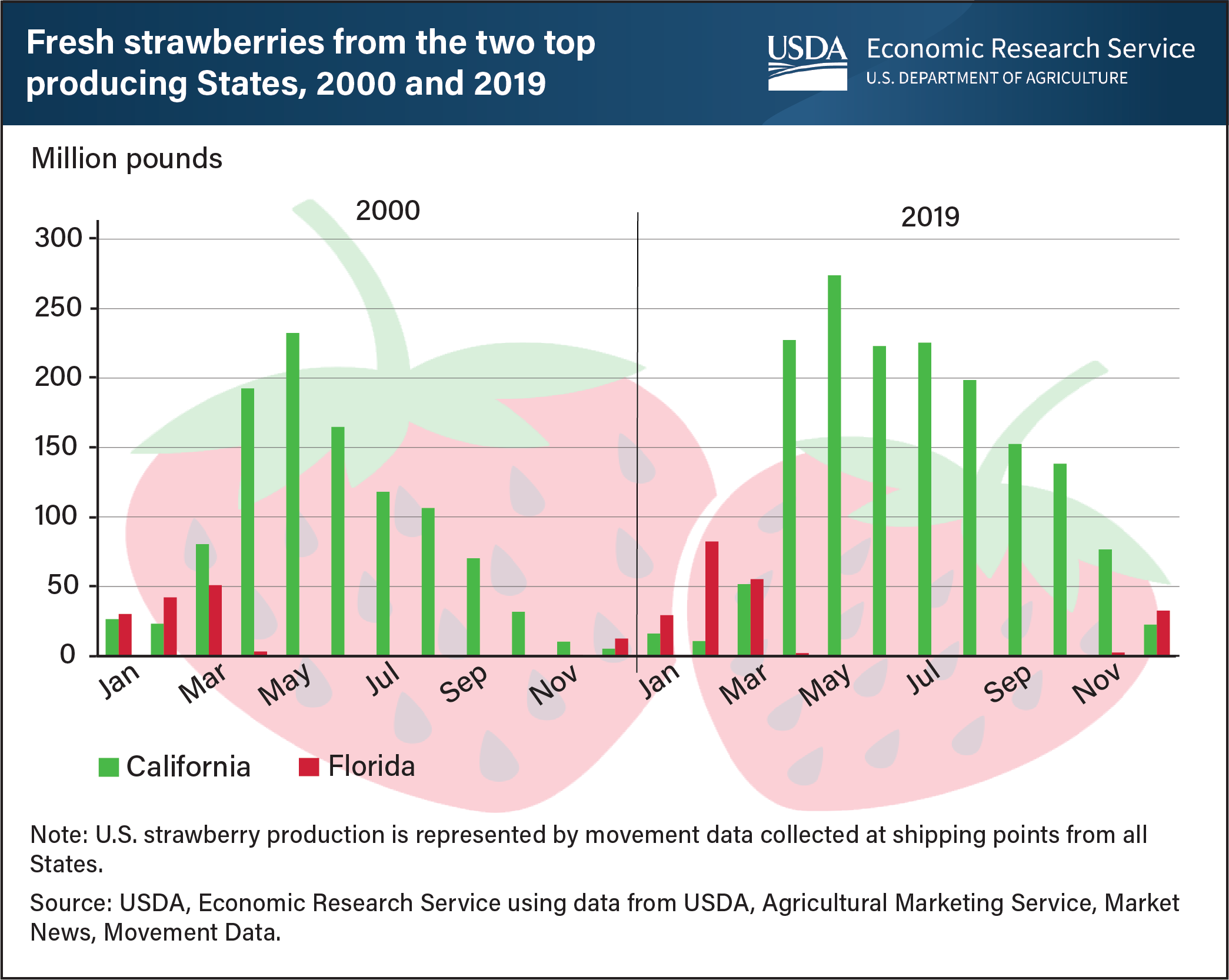 This is a bar chart showing the production of strawberries from the top two producing states, California and Florida, in 2019 and 2020 in millions of pounds.