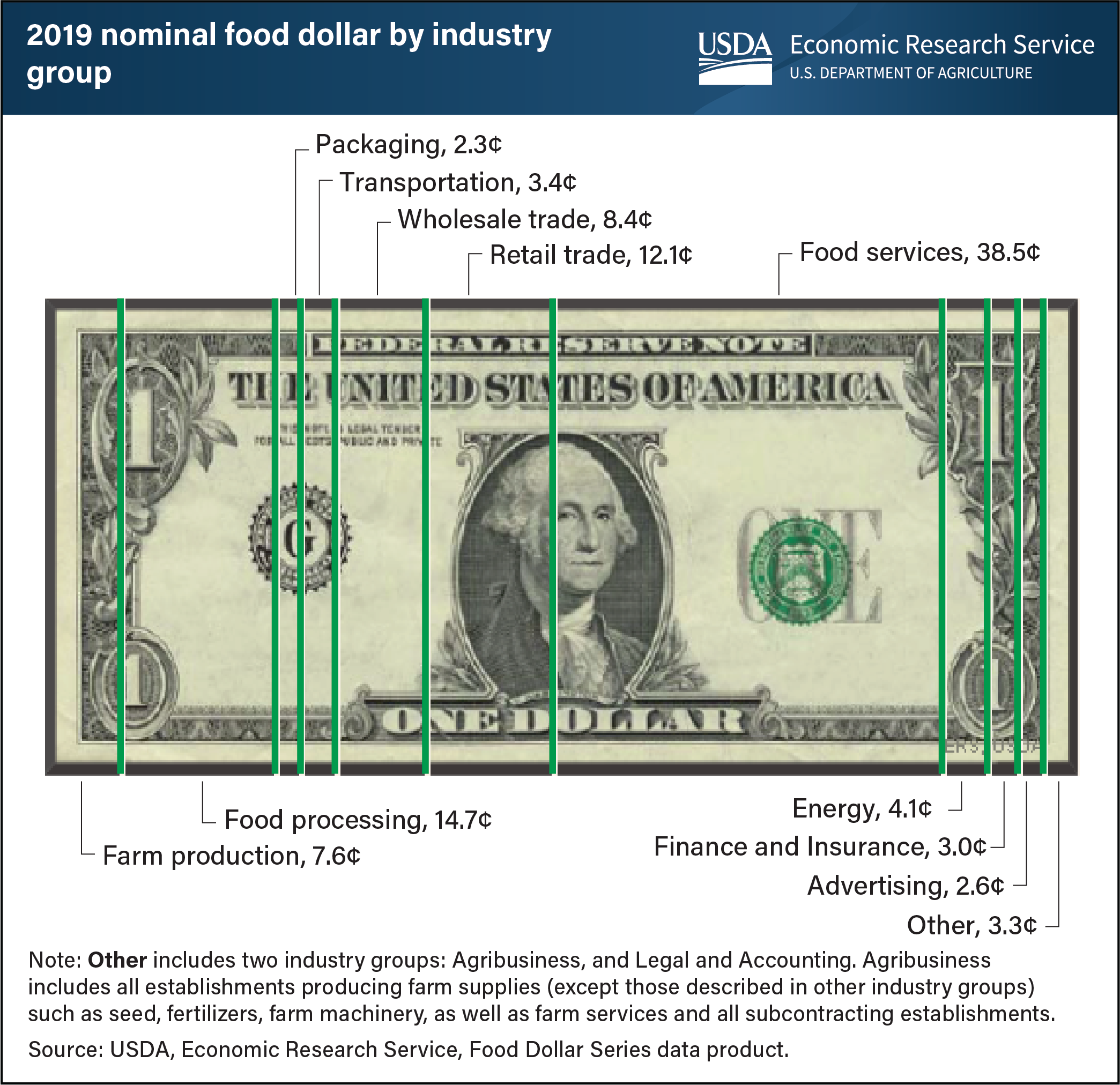 This chart depicts a U.S. dollar bill with lines showing the portion of the food dollar that is spent on industry groups such as farm production, food processing and food services, which takes up the largest share at 38.5 cents.