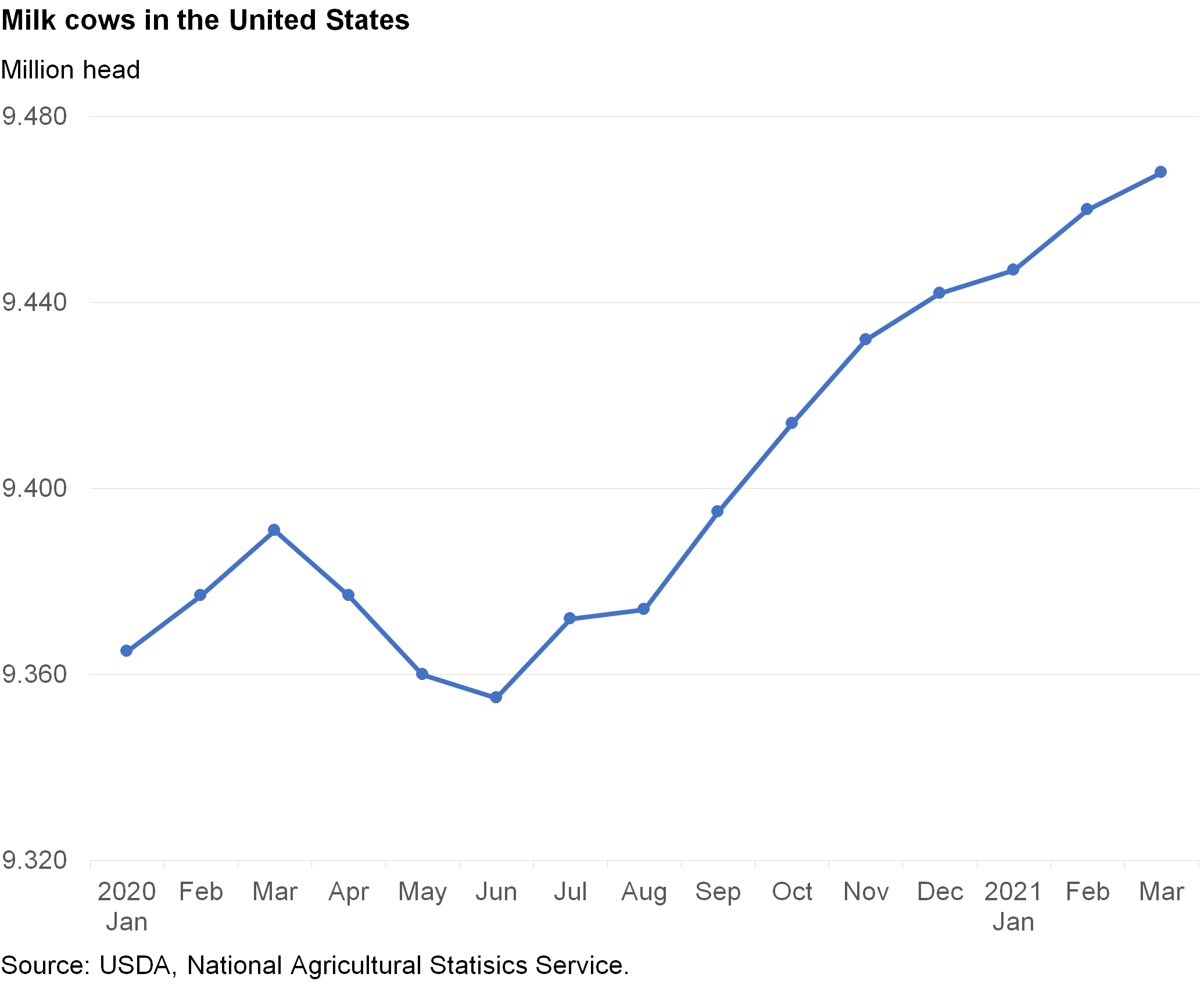 Line chart of Milk cows in the United States