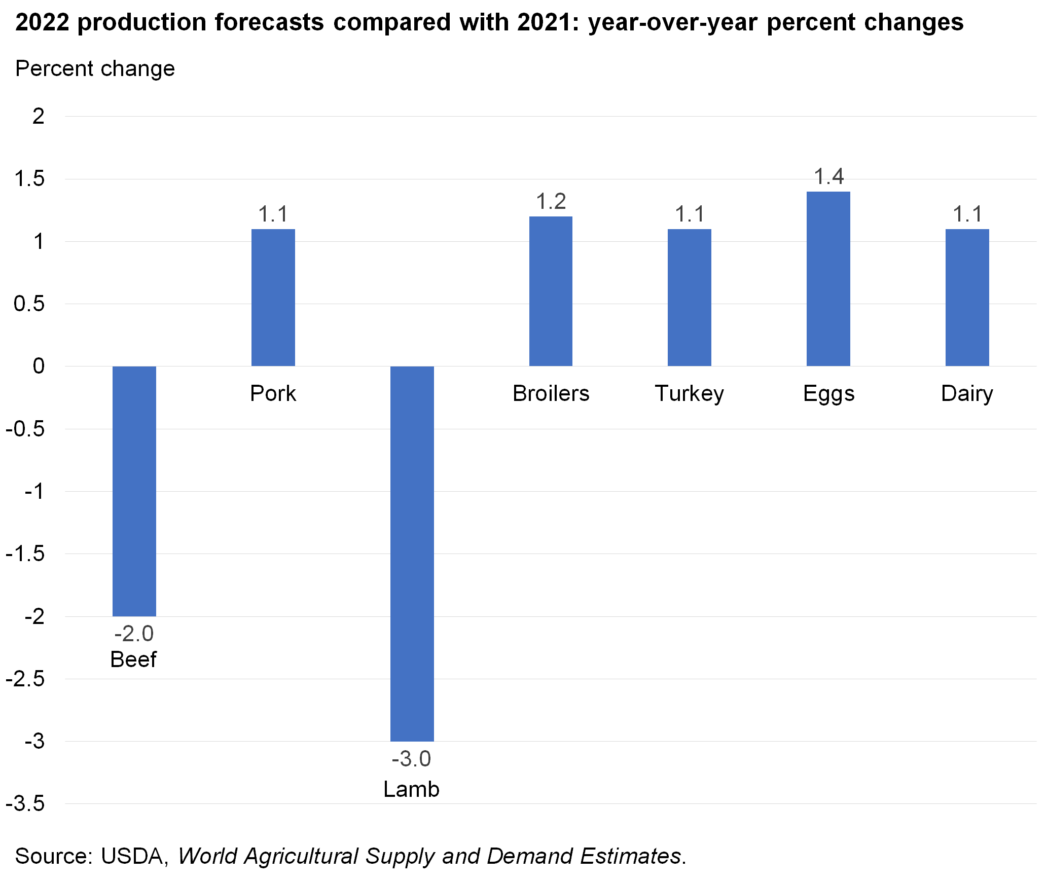 Bar chart of 2022 production forecasts compared with 2021: year-over-year percent changes
