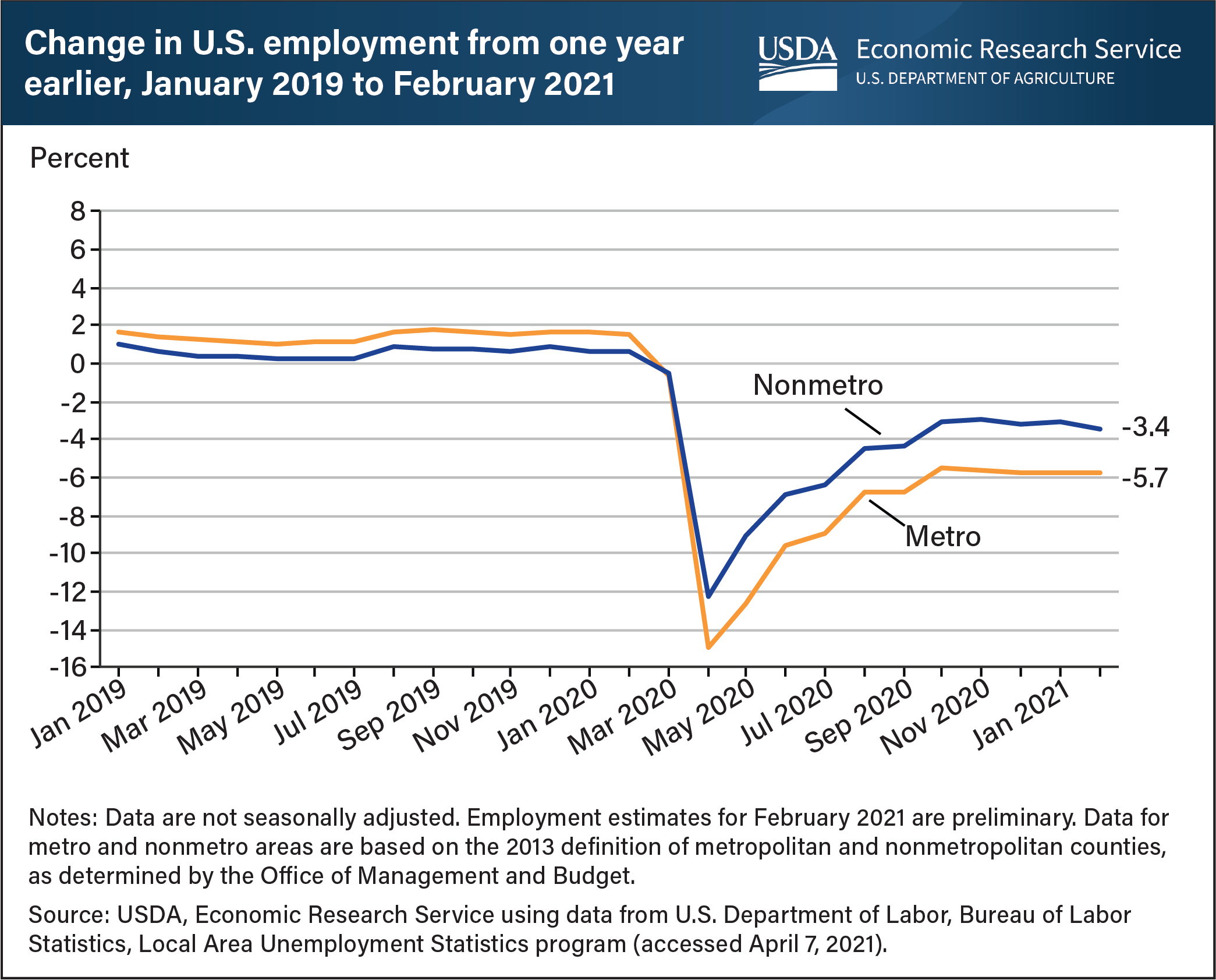 This is a line graph of the change in U.S. employment from one year earlier, January 2019 to February 2021