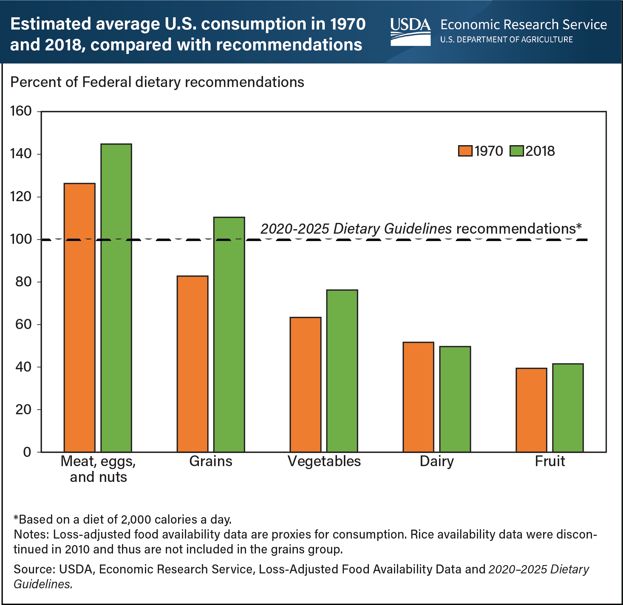 This bar chart shows the estimated average U.S. consumption of five categories of food compared with the 2020-2025 Dietary Guidelines recommendations in 1970 and 2018. The categories are: Meat, eggs, and nuts; Grains; Vegetables; Dairy; and Fruit.