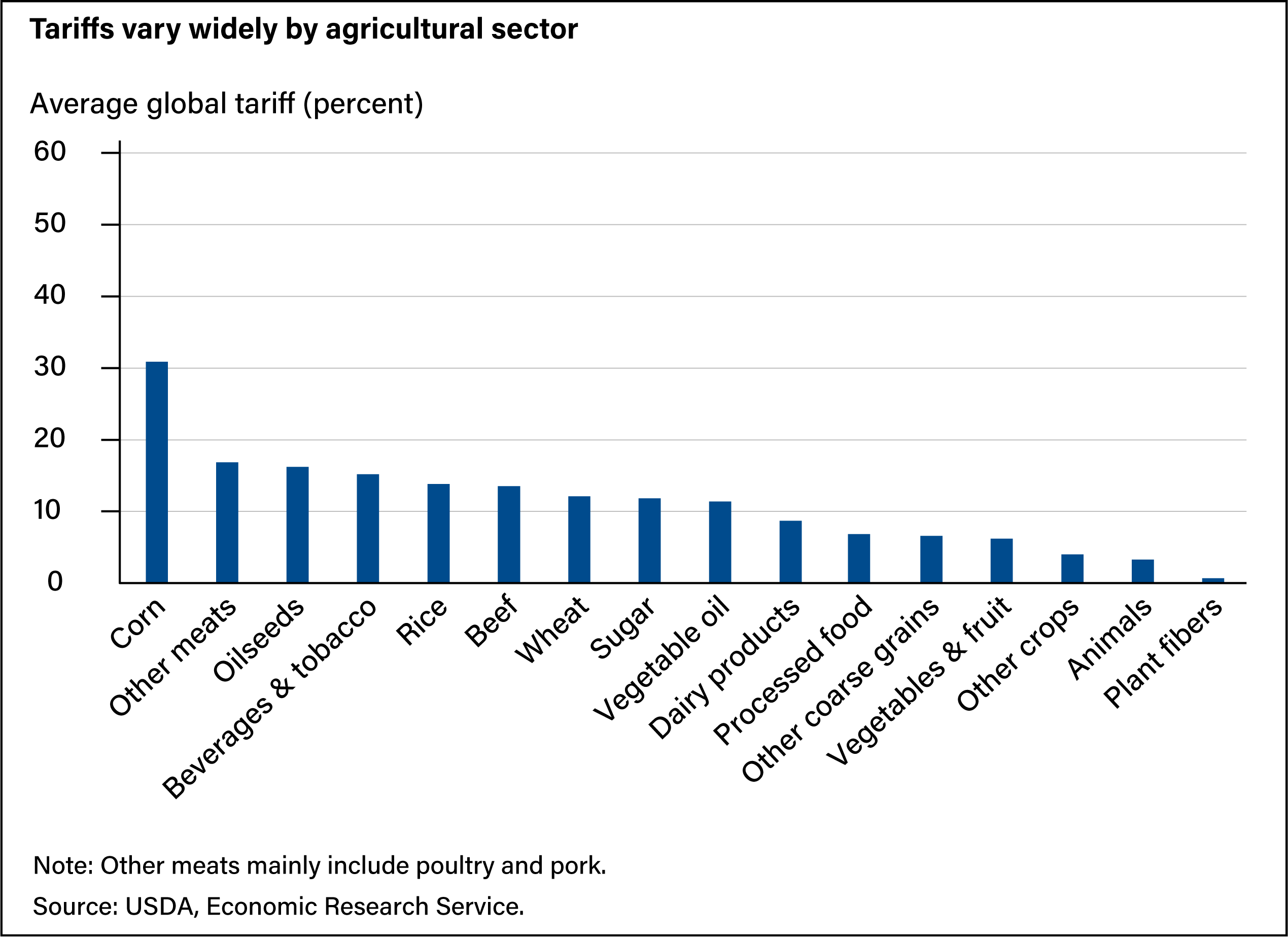 A bar chart showing global tariffs by agricultural commodity descending from left to right with corn having the highest rate at over 50 percent followed by other meats, oilseeds, beverages & tobacco, and rice all with rates in the mid-teens.