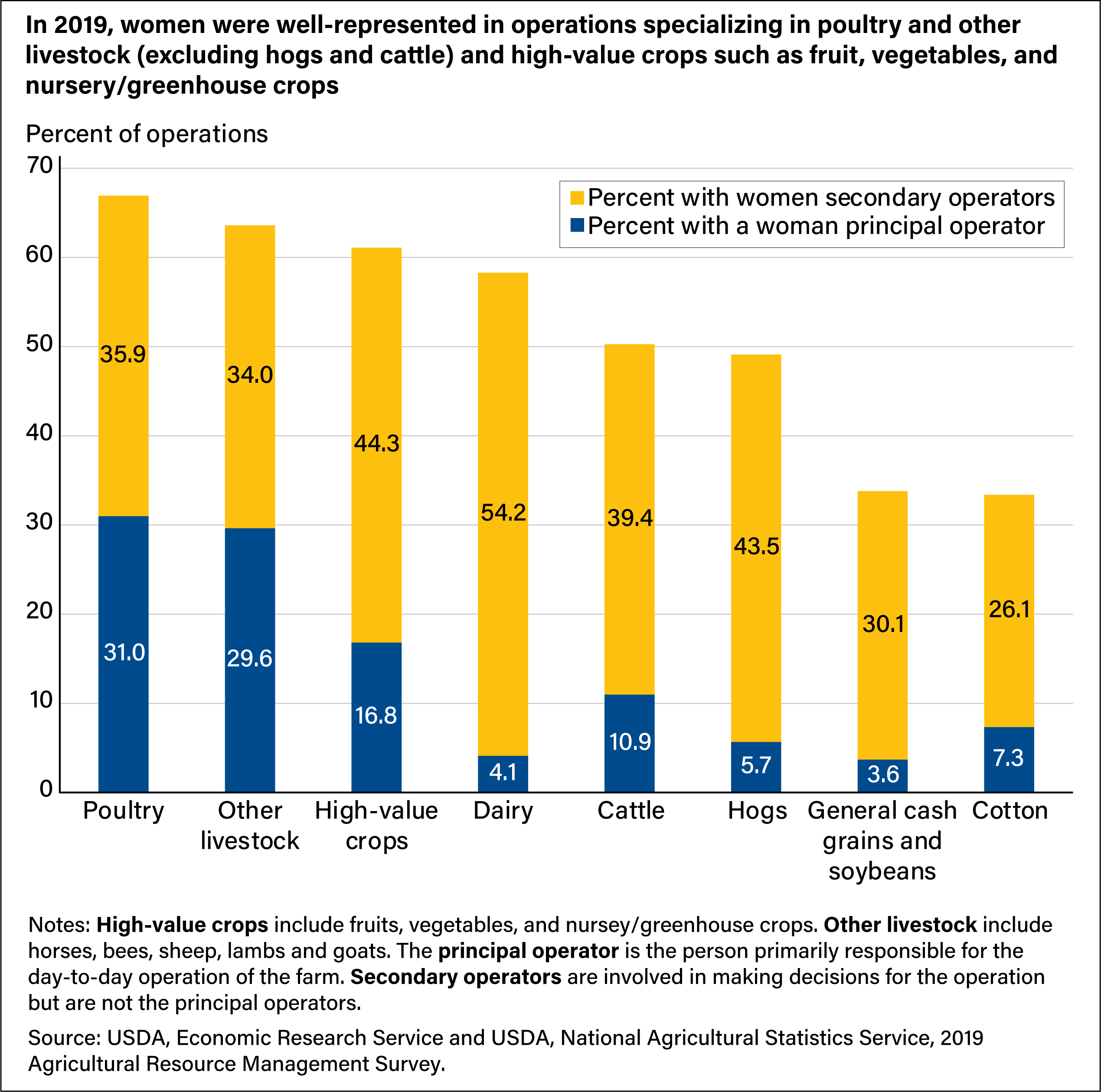 A bar chart shows that women were most represented in farm operations specializing in poultry and other livestock in 2019.